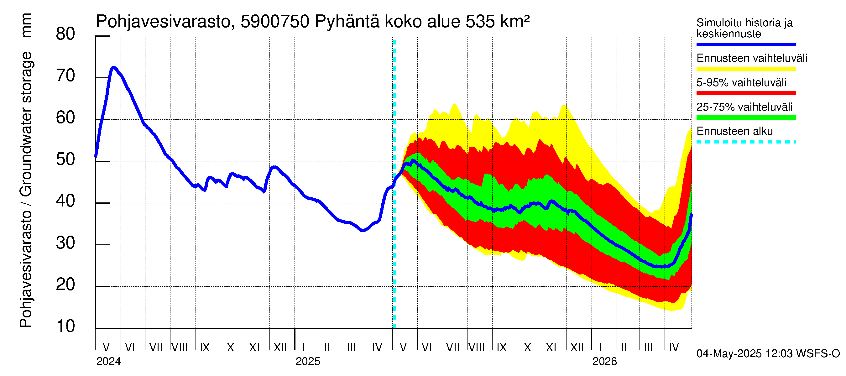 Oulujoen vesistöalue - Pyhäntä: Pohjavesivarasto