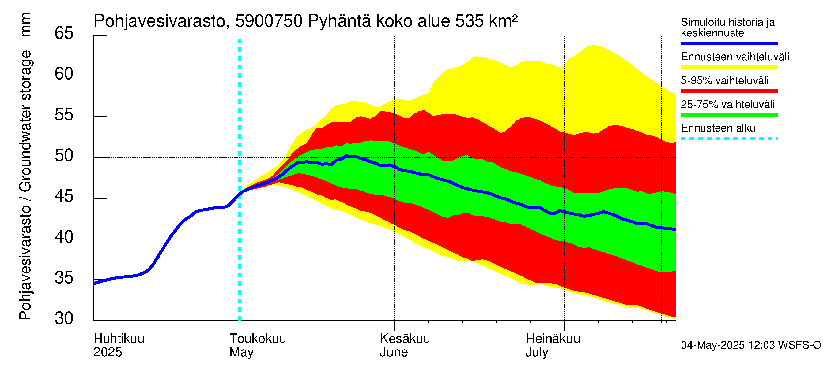 Oulujoen vesistöalue - Pyhäntä: Pohjavesivarasto