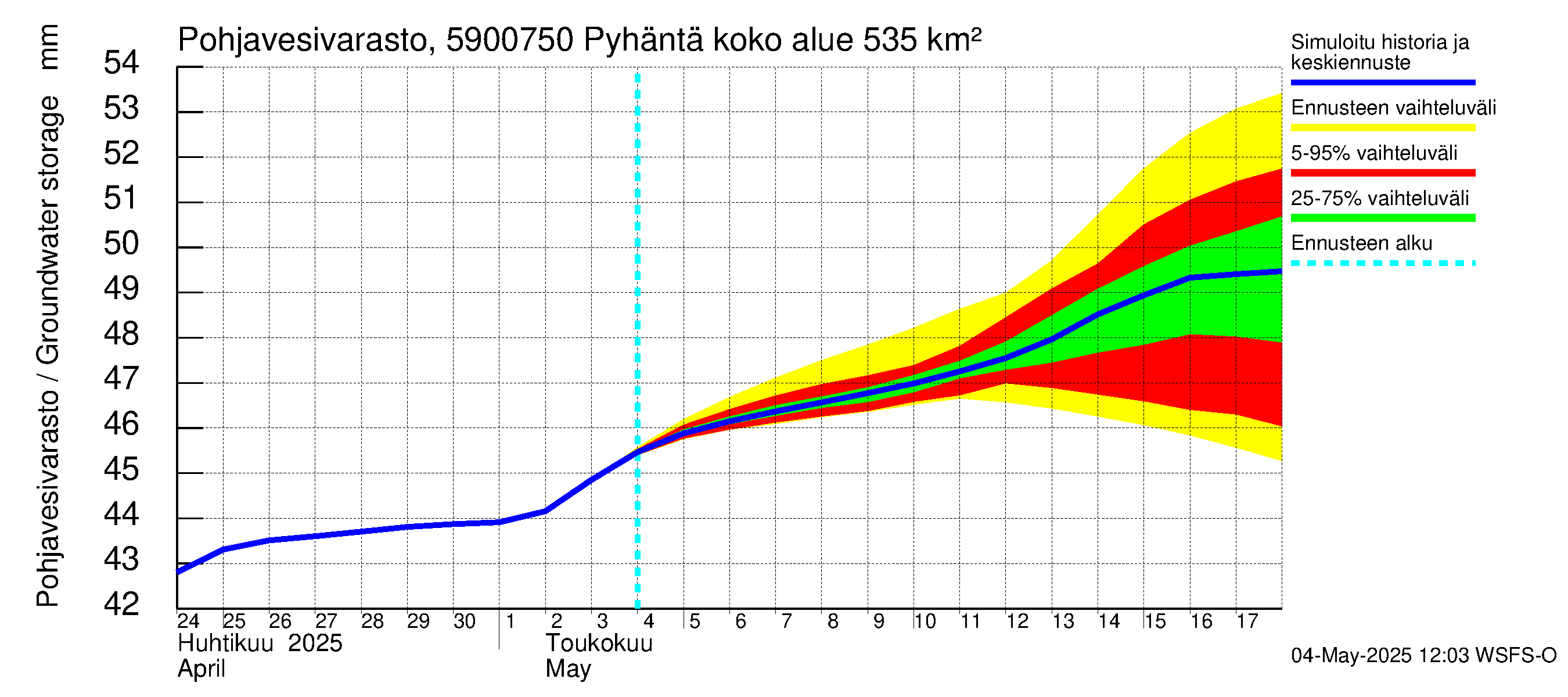 Oulujoen vesistöalue - Pyhäntä: Pohjavesivarasto