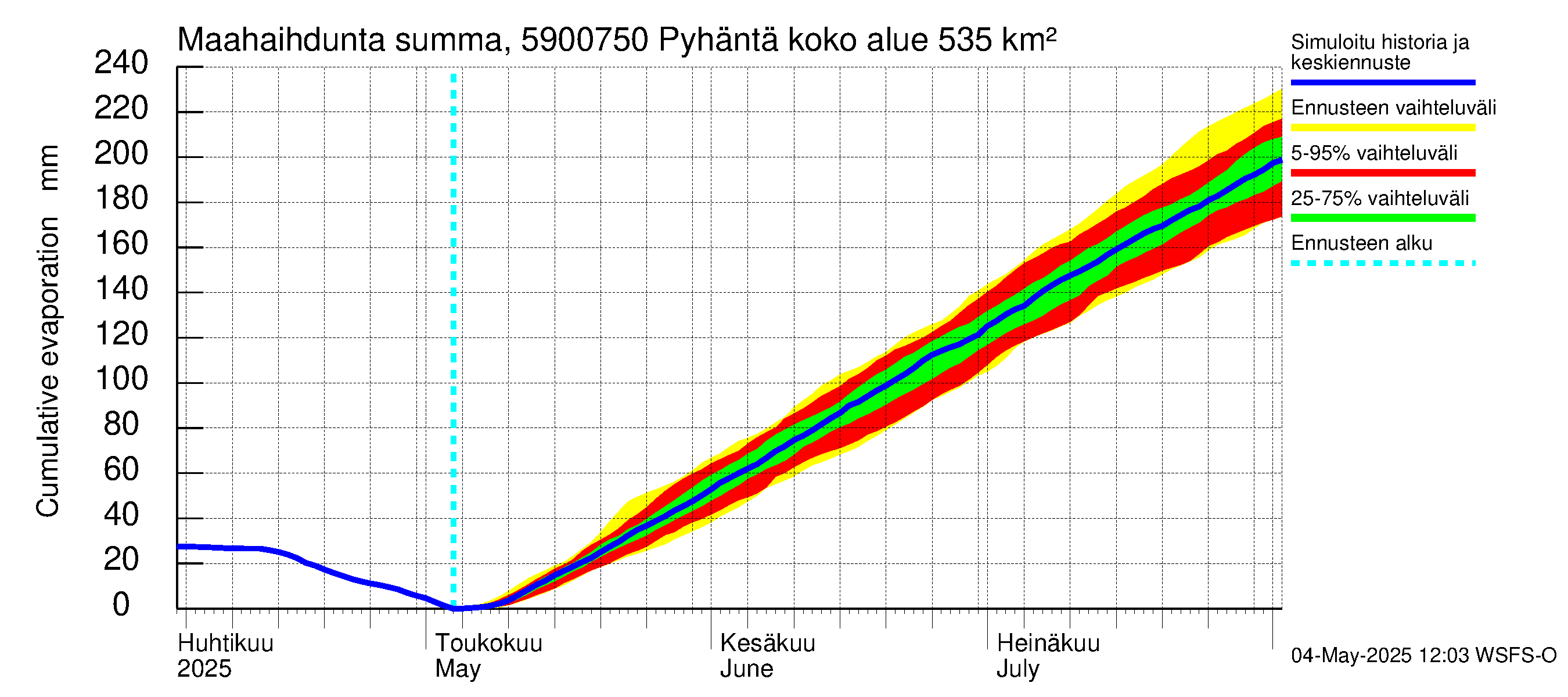 Oulujoen vesistöalue - Pyhäntä: Haihdunta maa-alueelta - summa