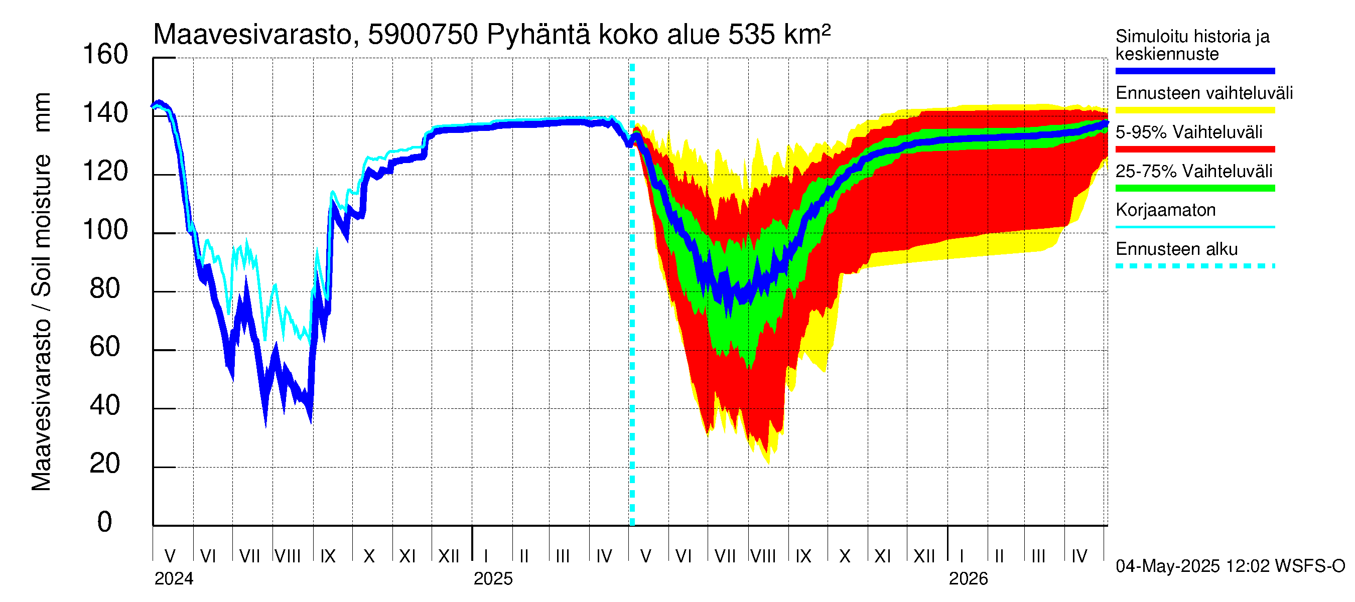 Oulujoen vesistöalue - Pyhäntä: Maavesivarasto
