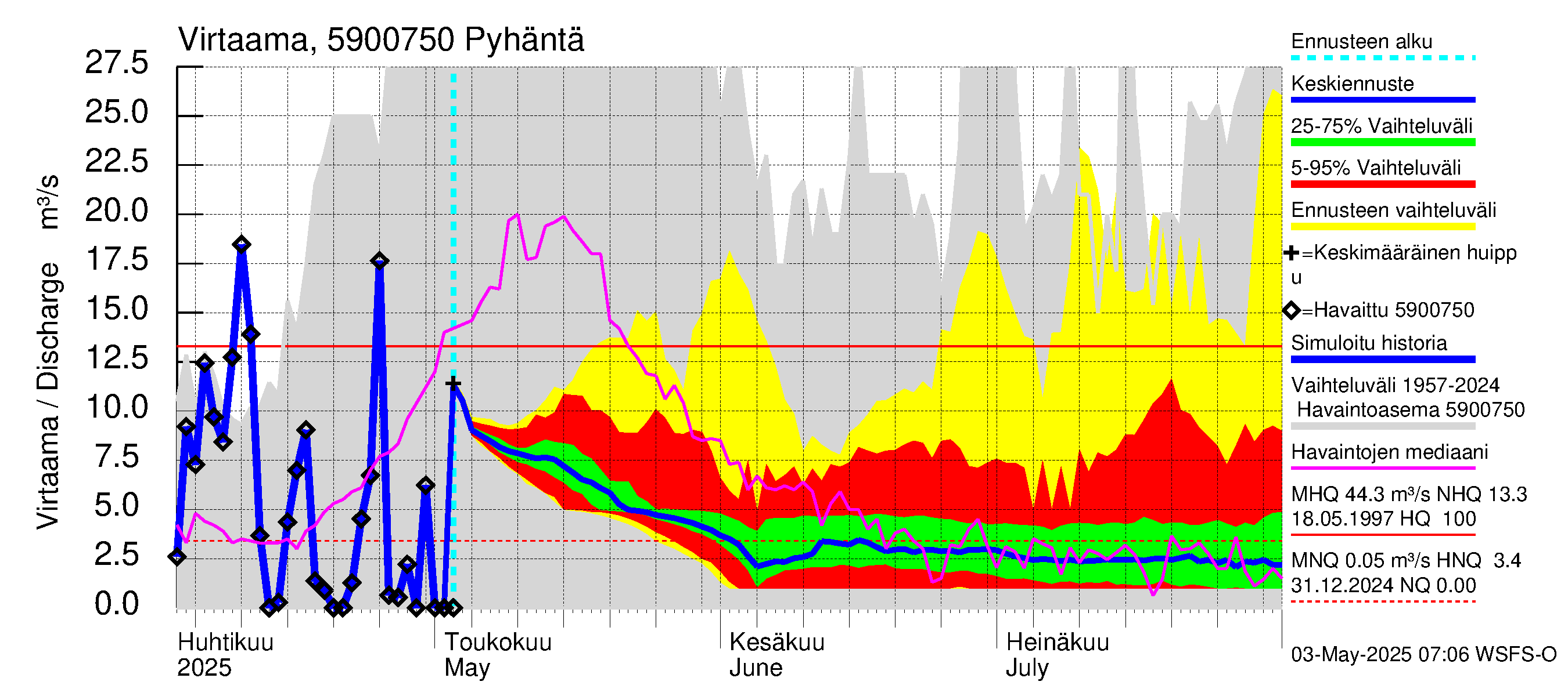Oulujoen vesistöalue - Iso-Pyhäntä: Lähtövirtaama / juoksutus - jakaumaennuste