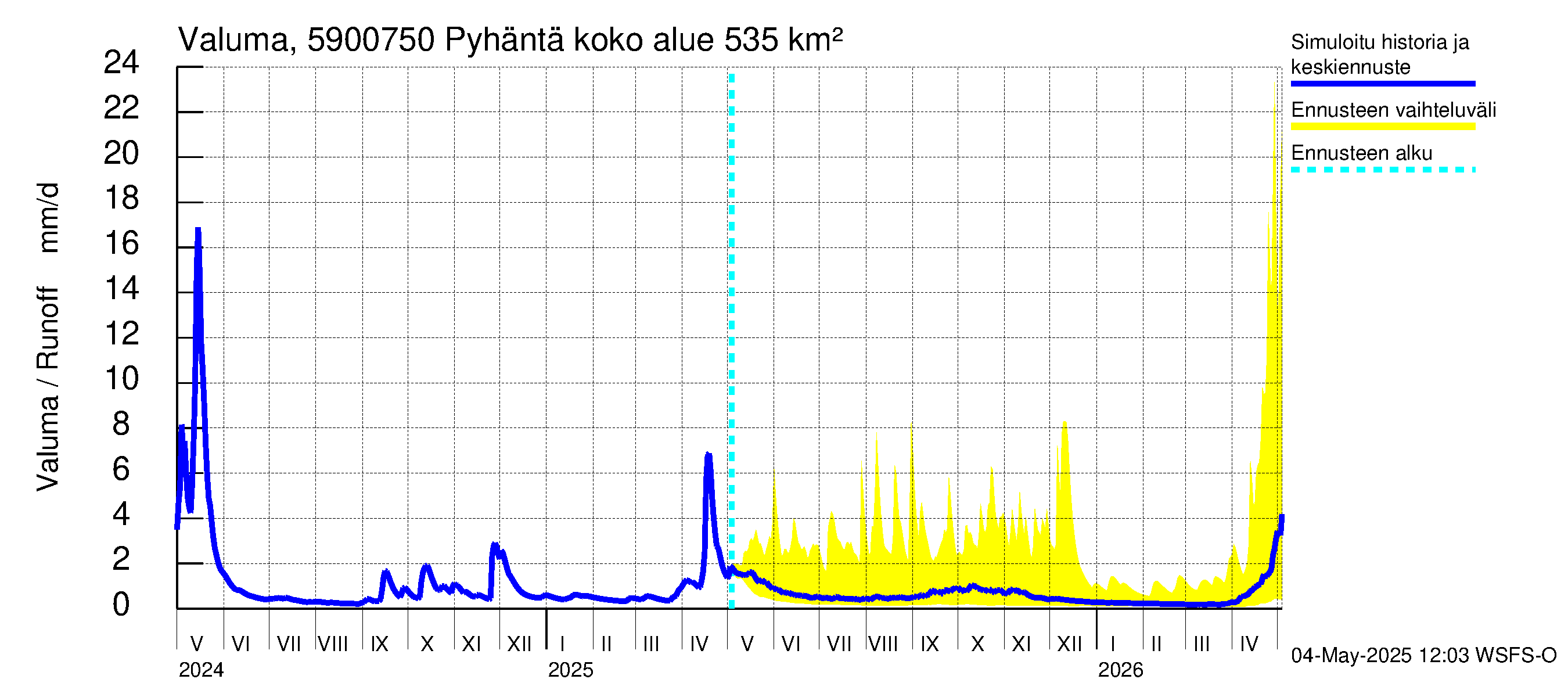 Oulujoen vesistöalue - Pyhäntä: Valuma