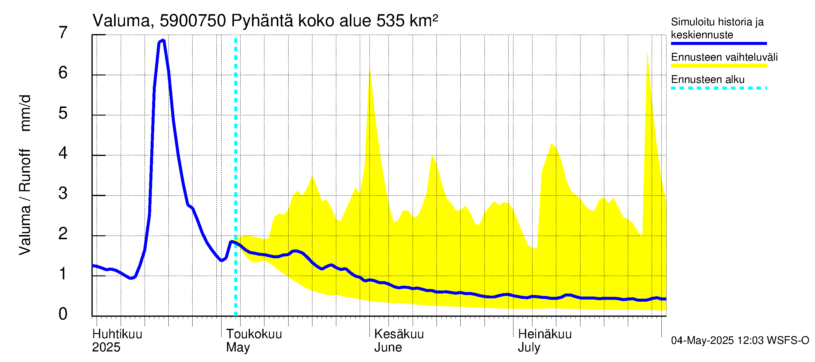 Oulujoen vesistöalue - Pyhäntä: Valuma