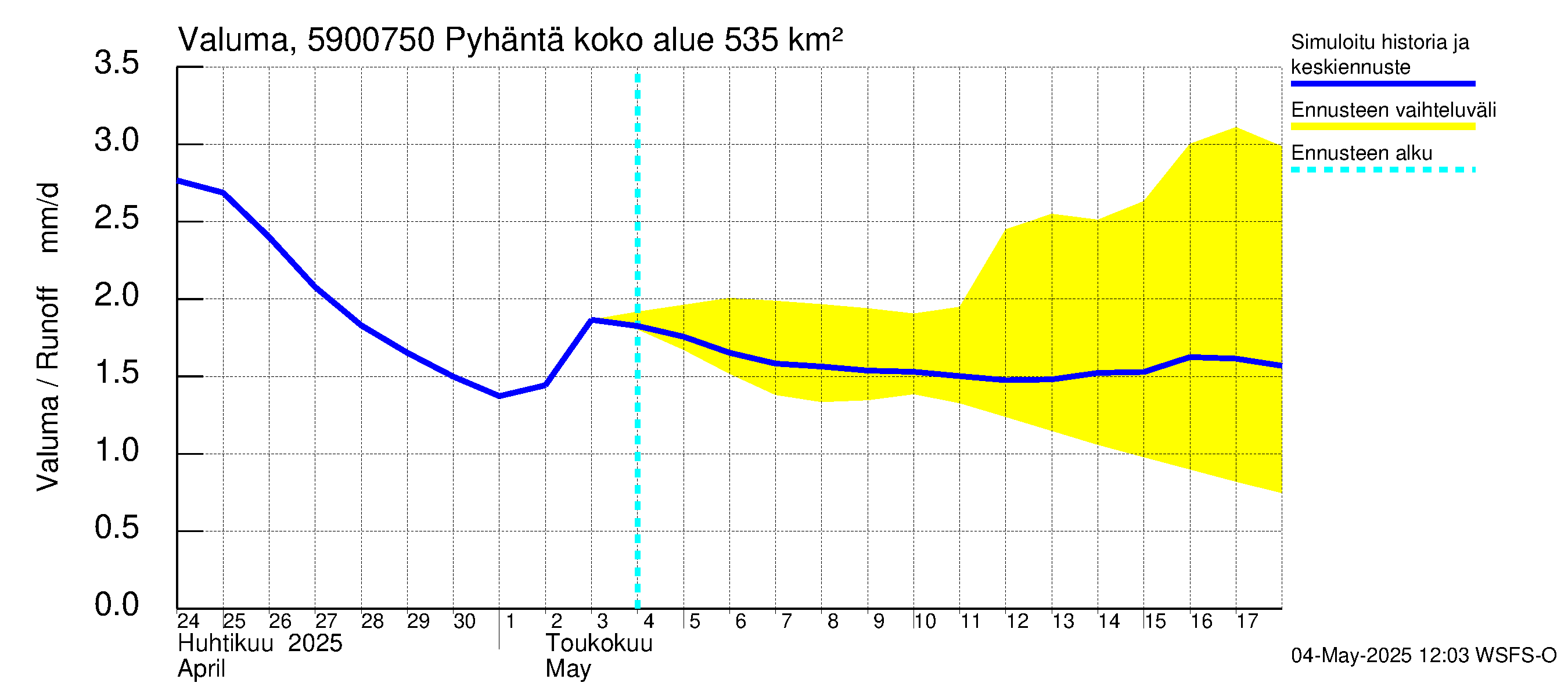 Oulujoen vesistöalue - Pyhäntä: Valuma
