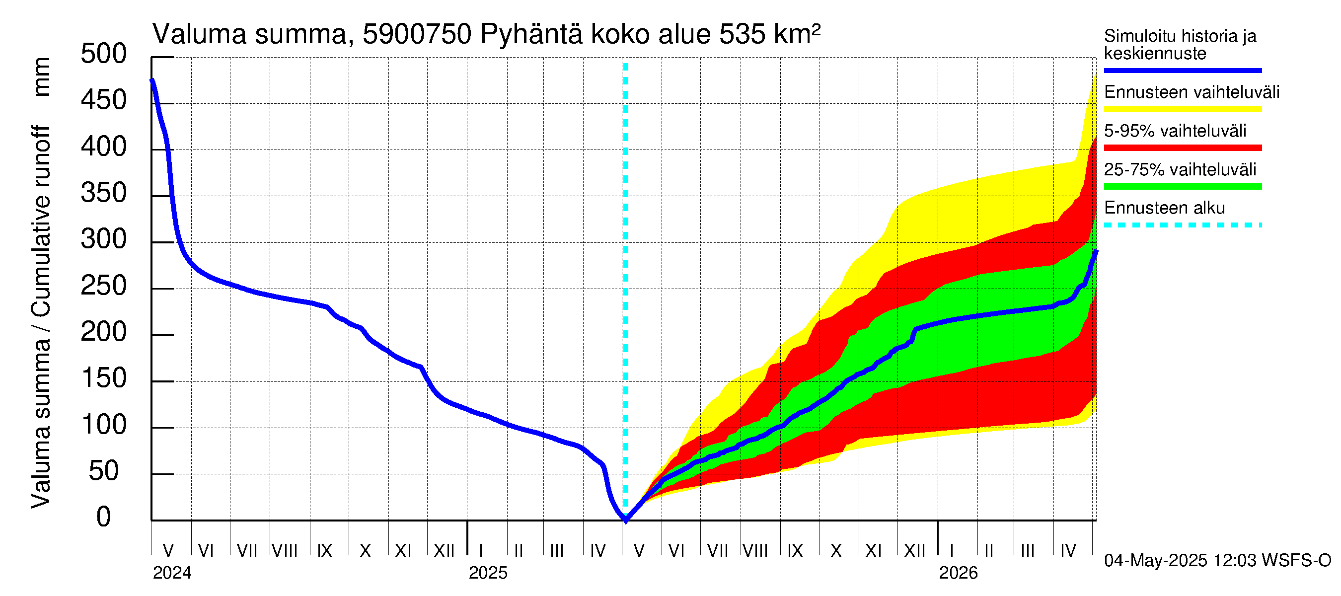 Oulujoen vesistöalue - Pyhäntä: Valuma - summa