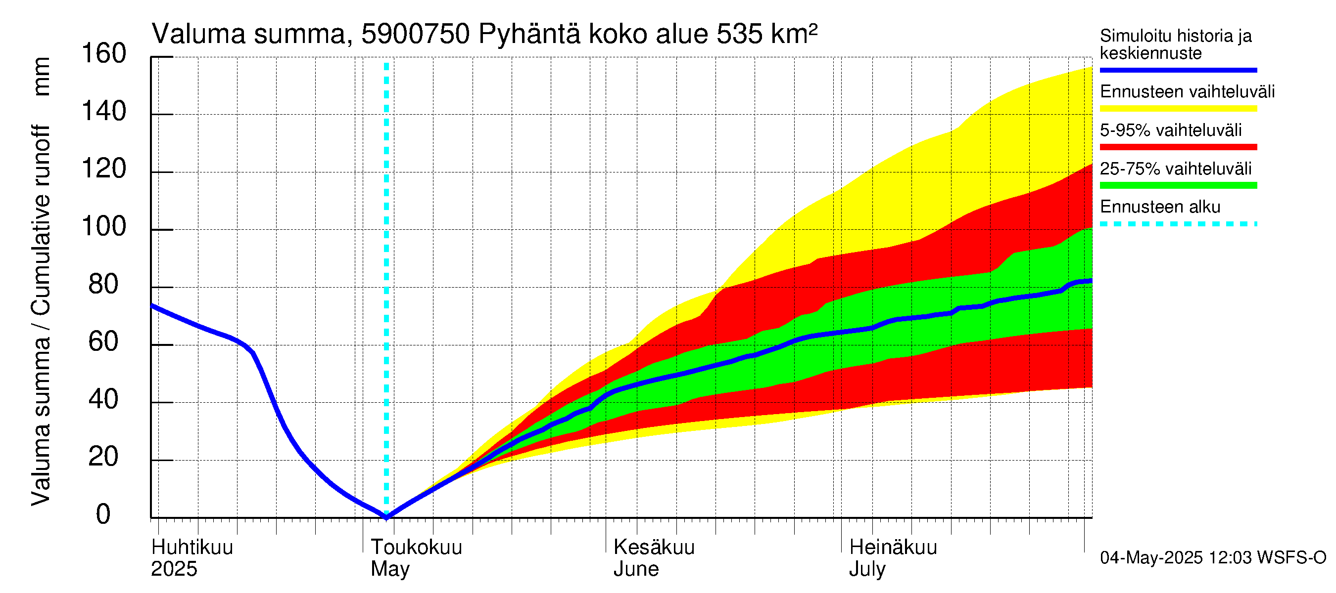 Oulujoen vesistöalue - Pyhäntä: Valuma - summa