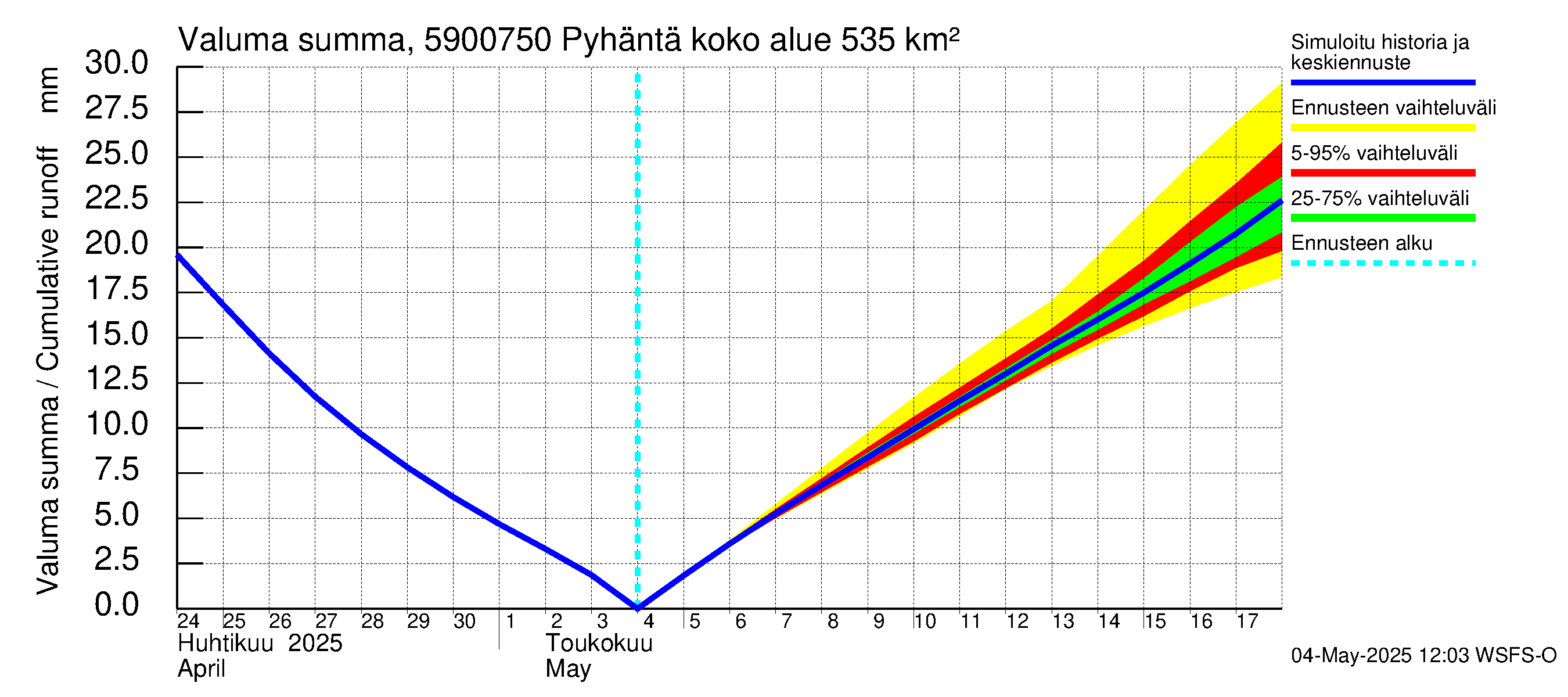 Oulujoen vesistöalue - Pyhäntä: Valuma - summa