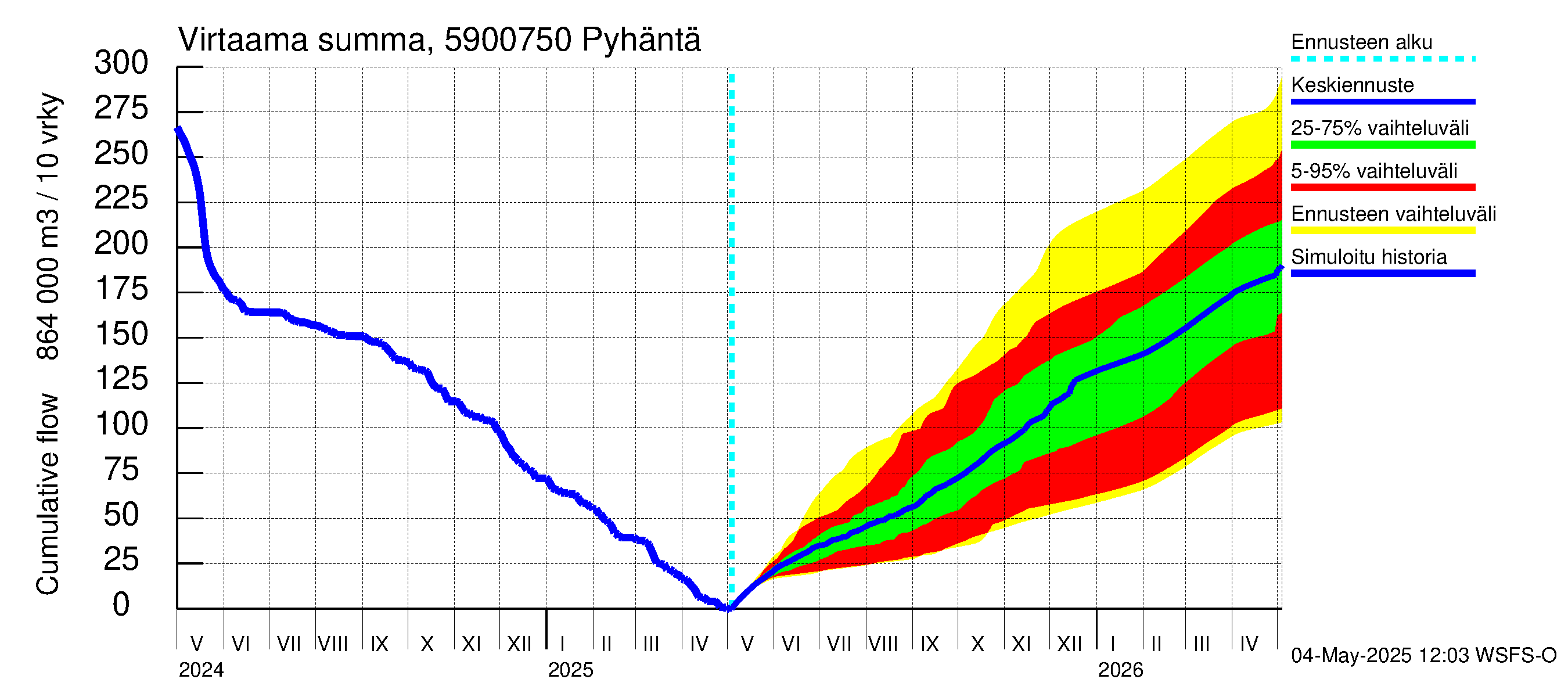 Oulujoen vesistöalue - Pyhäntä: Virtaama / juoksutus - summa