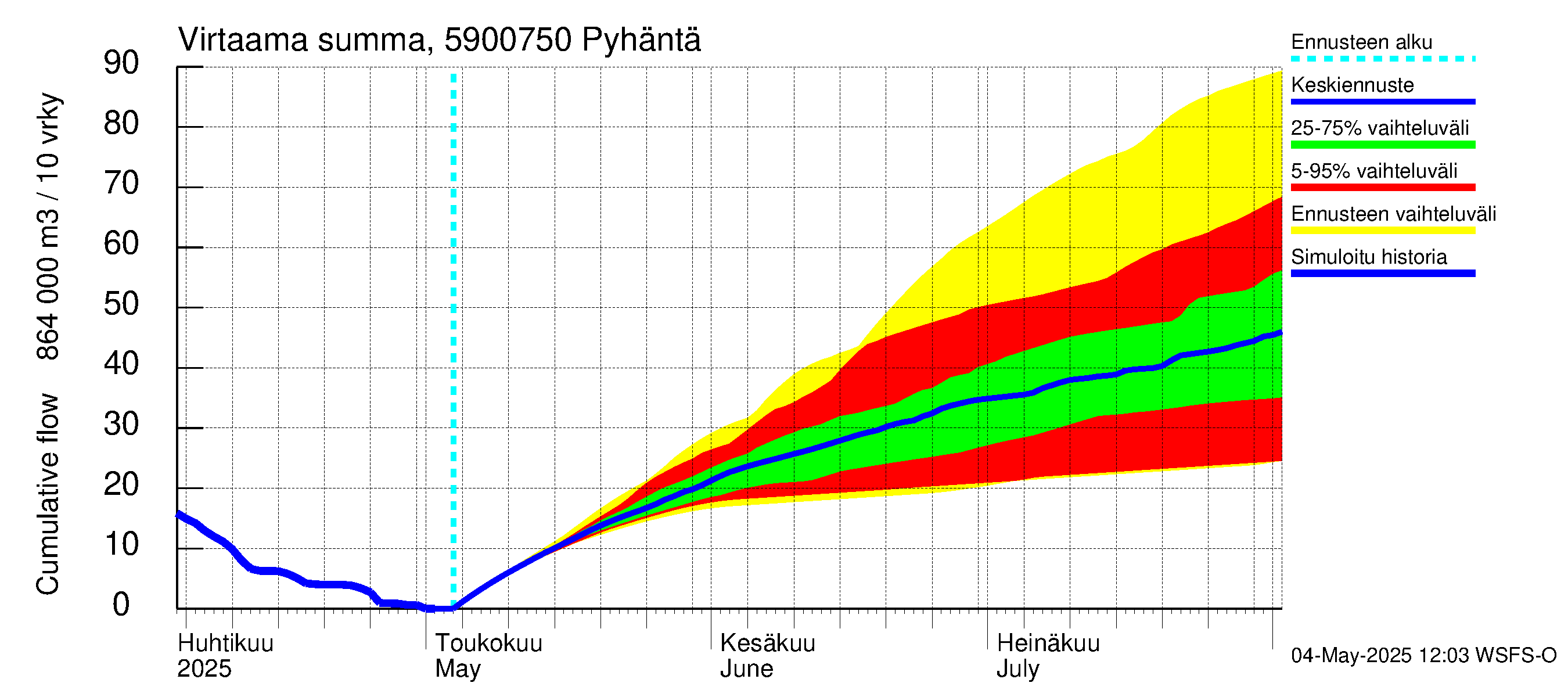 Oulujoen vesistöalue - Pyhäntä: Virtaama / juoksutus - summa