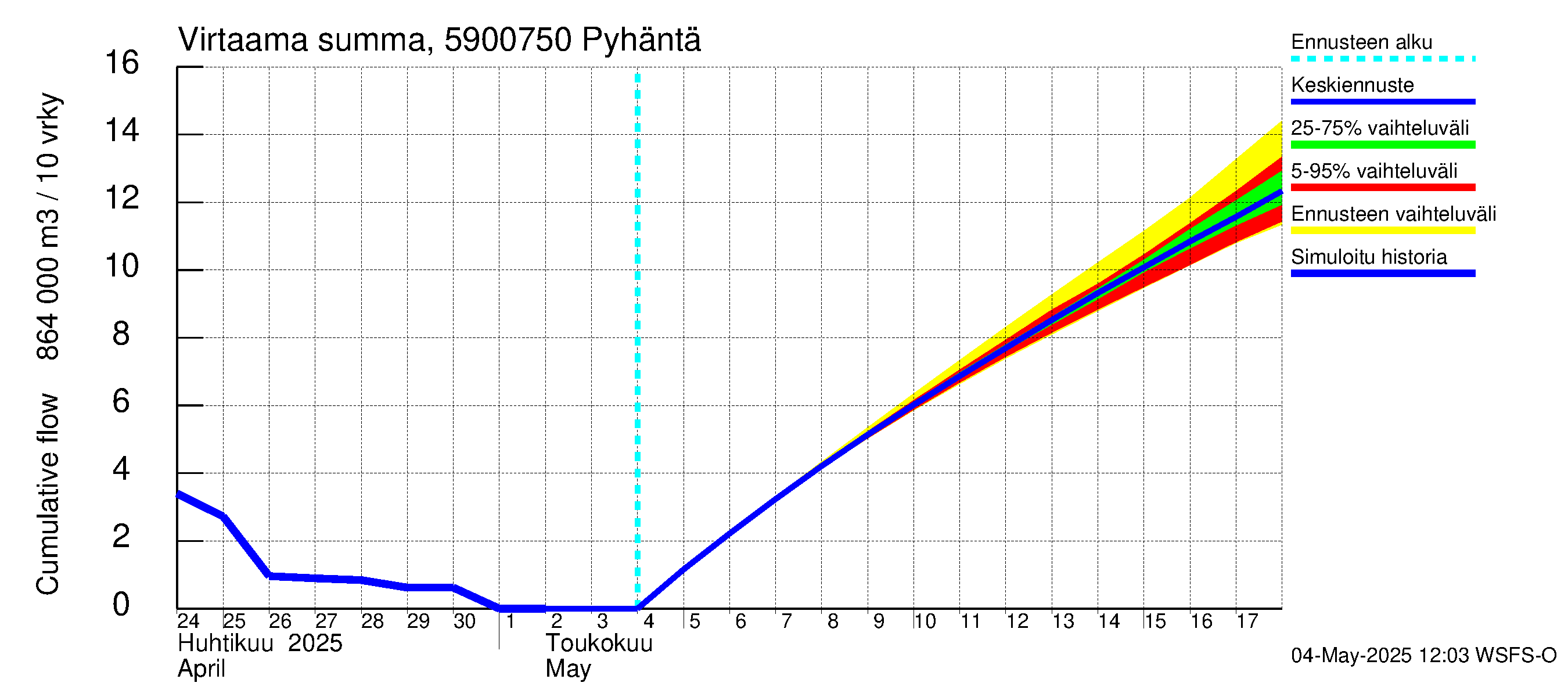 Oulujoen vesistöalue - Pyhäntä: Virtaama / juoksutus - summa