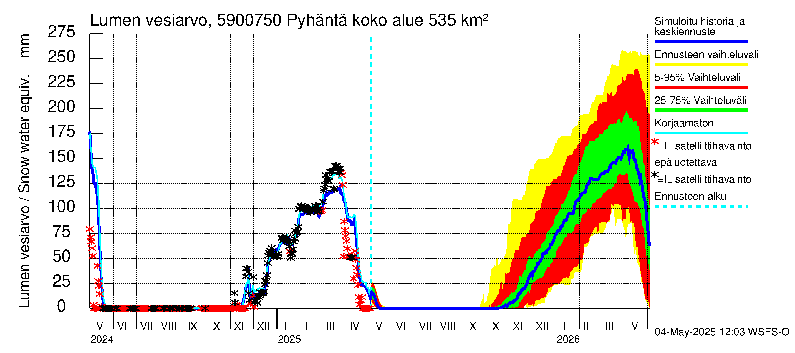 Oulujoen vesistöalue - Pyhäntä: Lumen vesiarvo