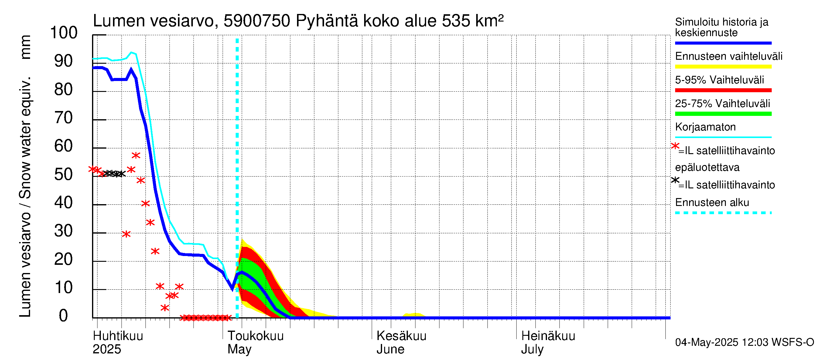 Oulujoen vesistöalue - Pyhäntä: Lumen vesiarvo