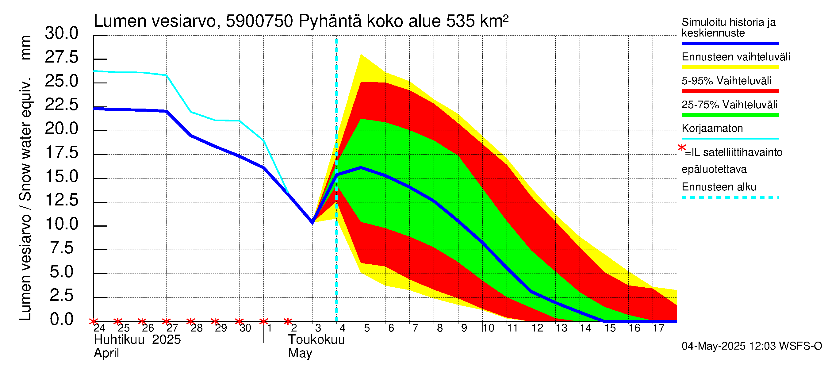 Oulujoen vesistöalue - Pyhäntä: Lumen vesiarvo
