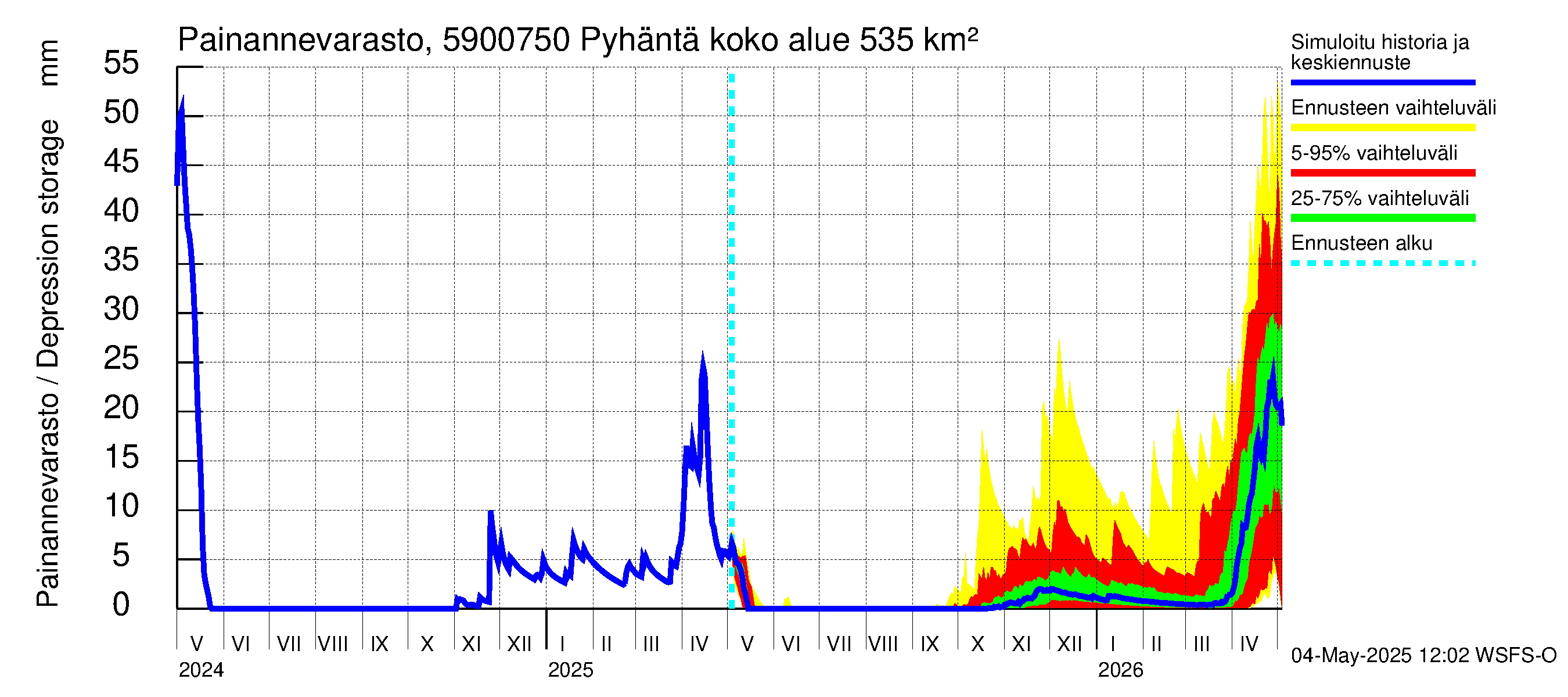 Oulujoen vesistöalue - Pyhäntä: Painannevarasto