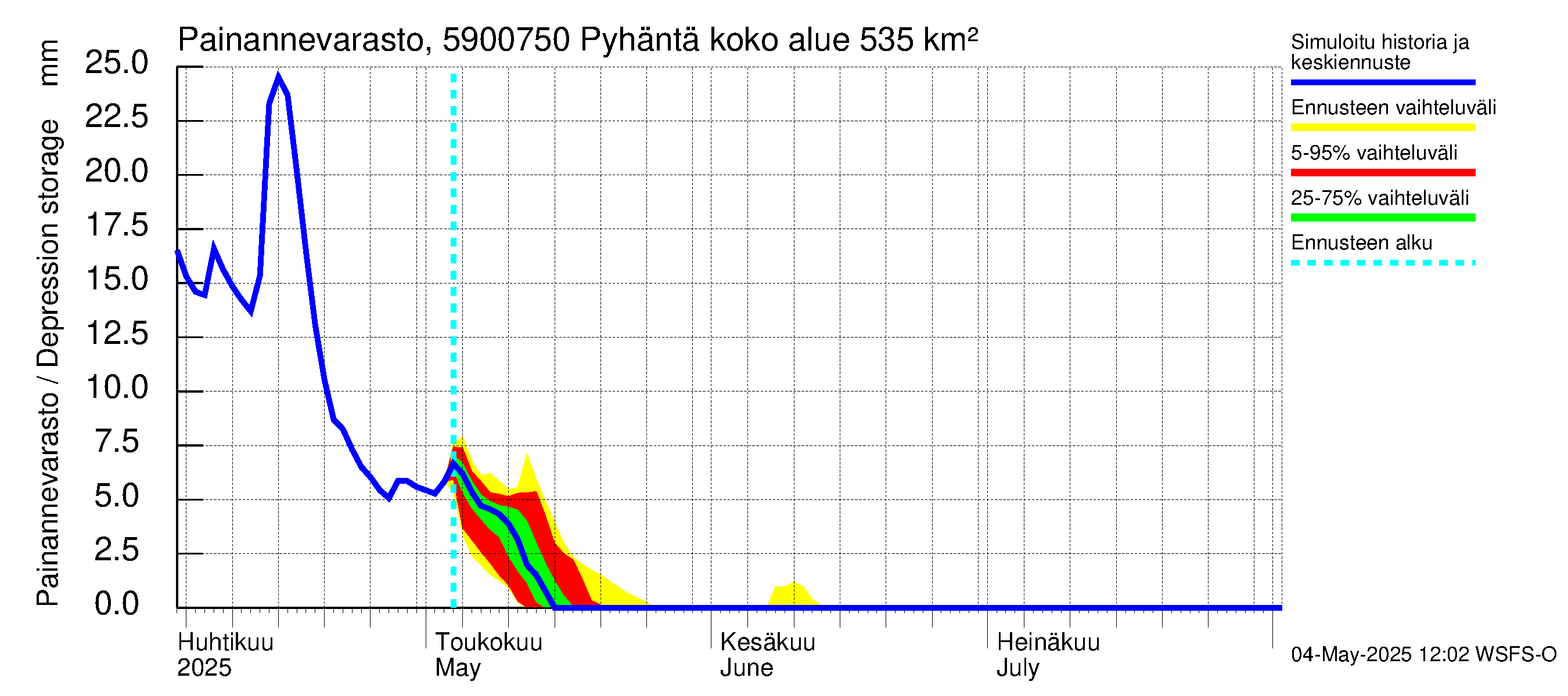 Oulujoen vesistöalue - Pyhäntä: Painannevarasto