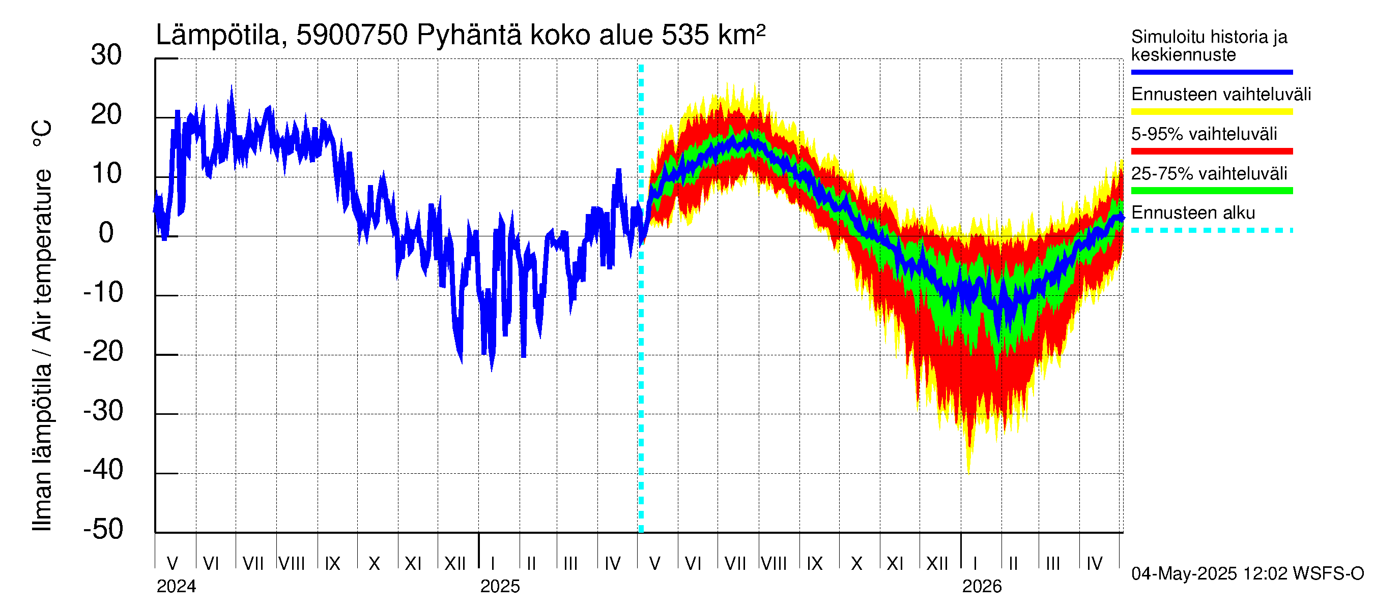 Oulujoen vesistöalue - Pyhäntä: Ilman lämpötila
