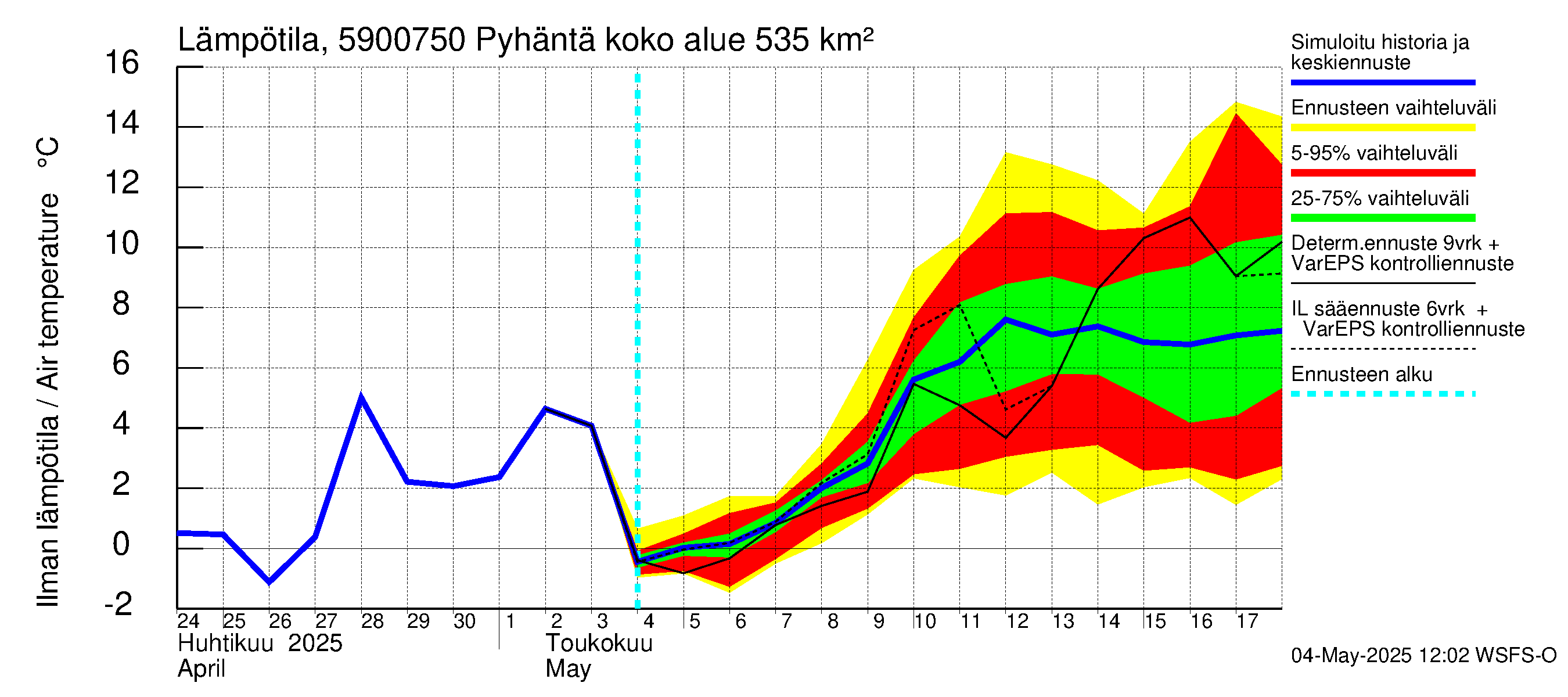 Oulujoen vesistöalue - Pyhäntä: Ilman lämpötila