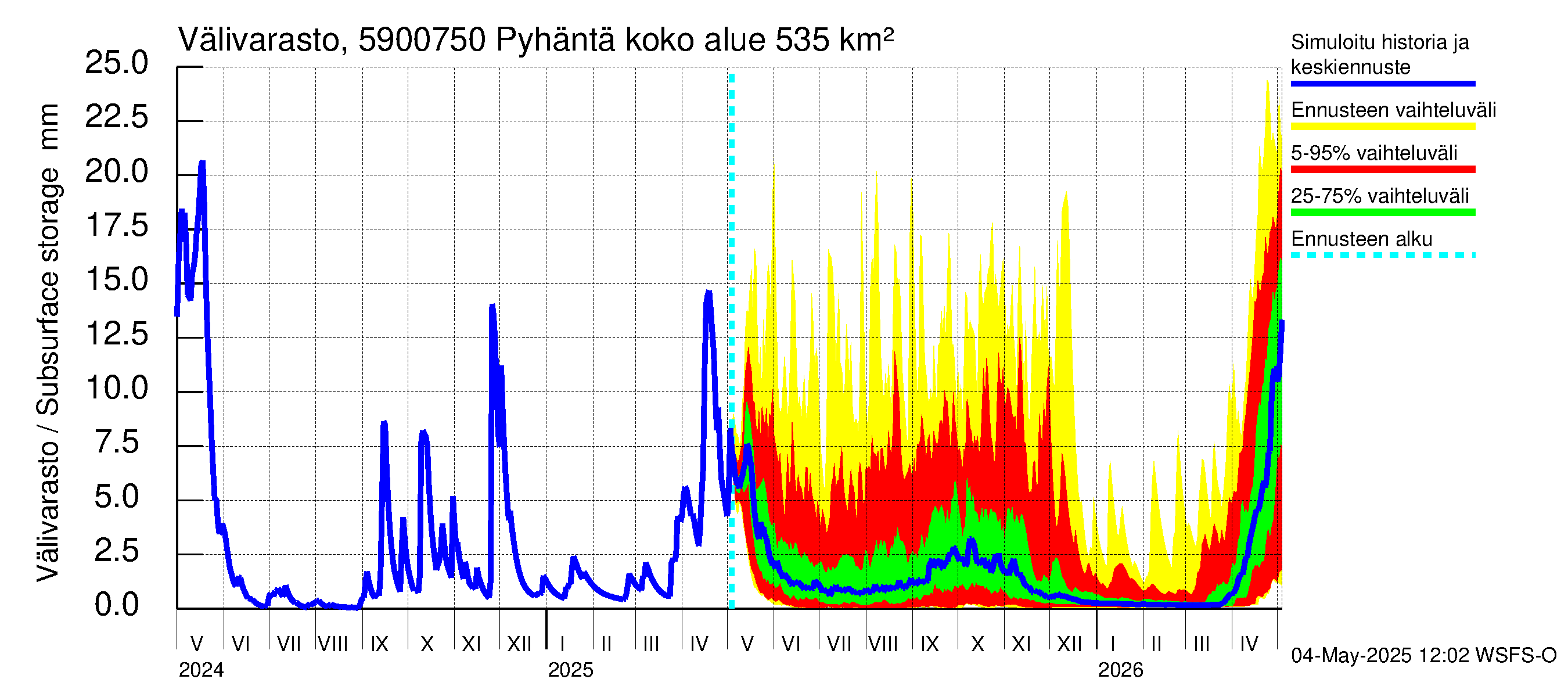 Oulujoen vesistöalue - Pyhäntä: Välivarasto