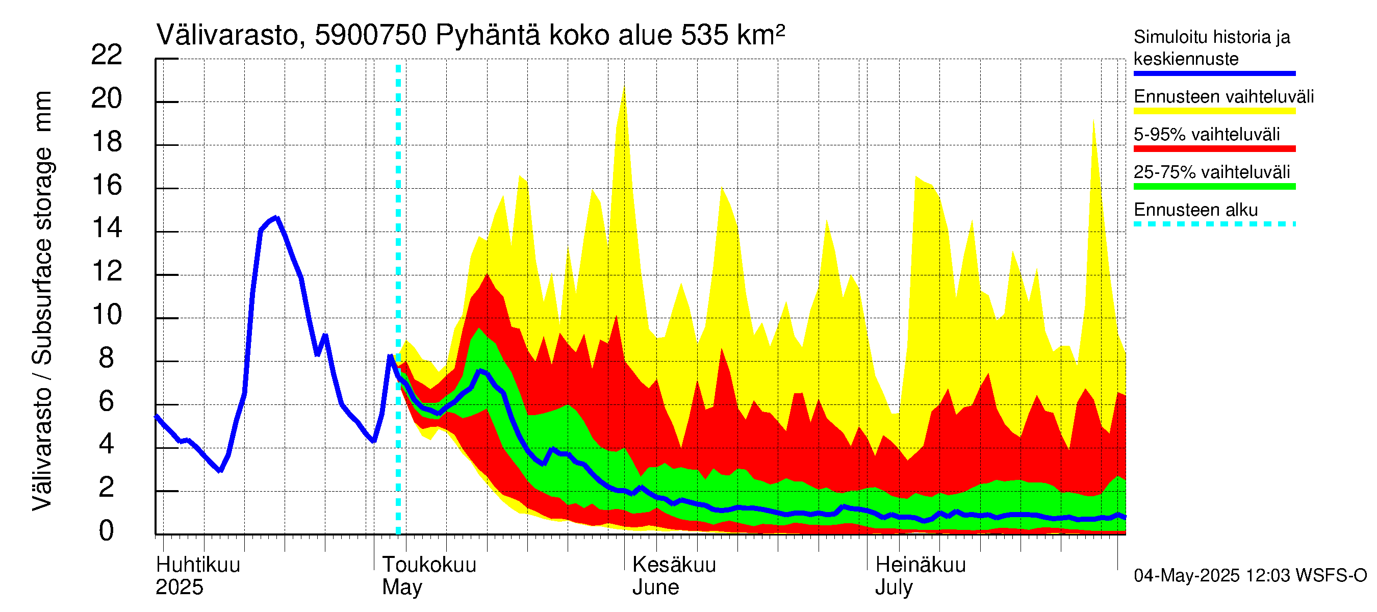 Oulujoen vesistöalue - Pyhäntä: Välivarasto