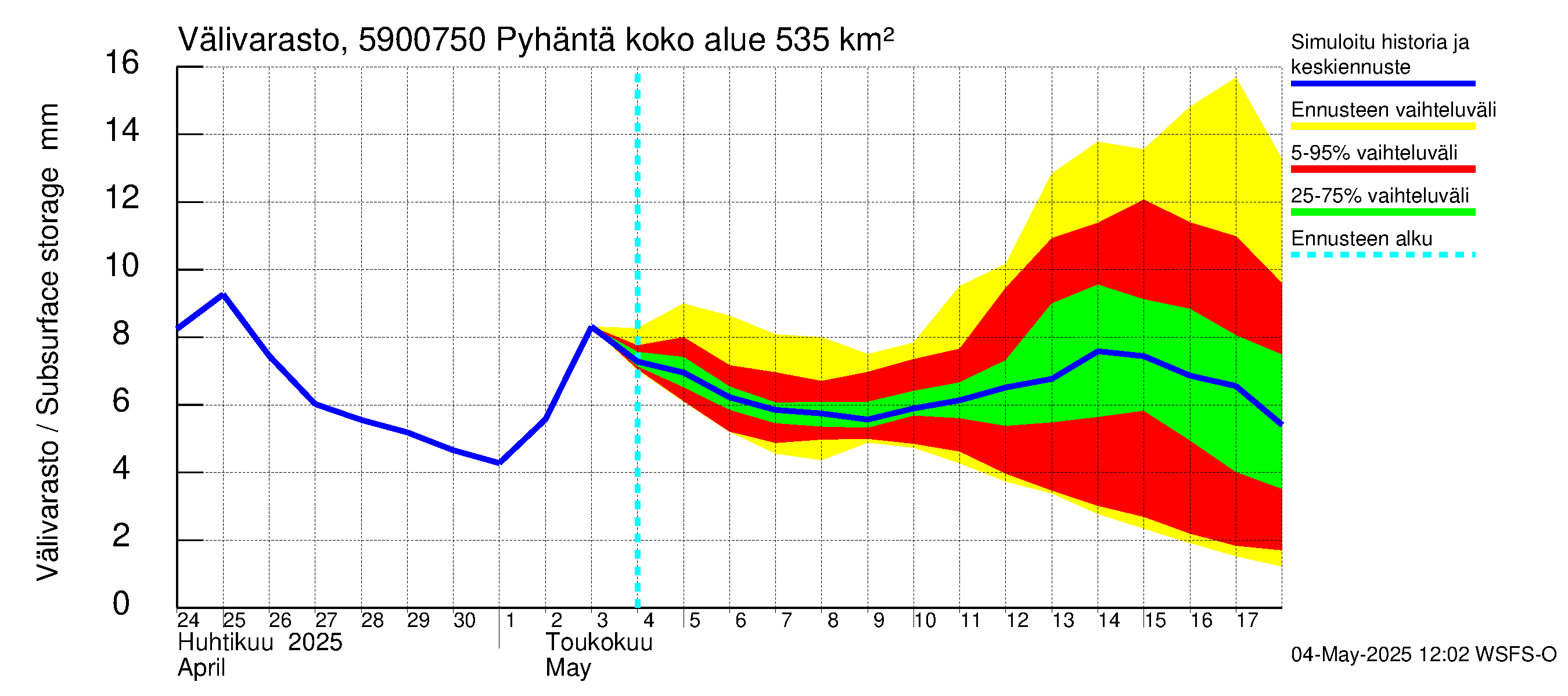 Oulujoen vesistöalue - Pyhäntä: Välivarasto