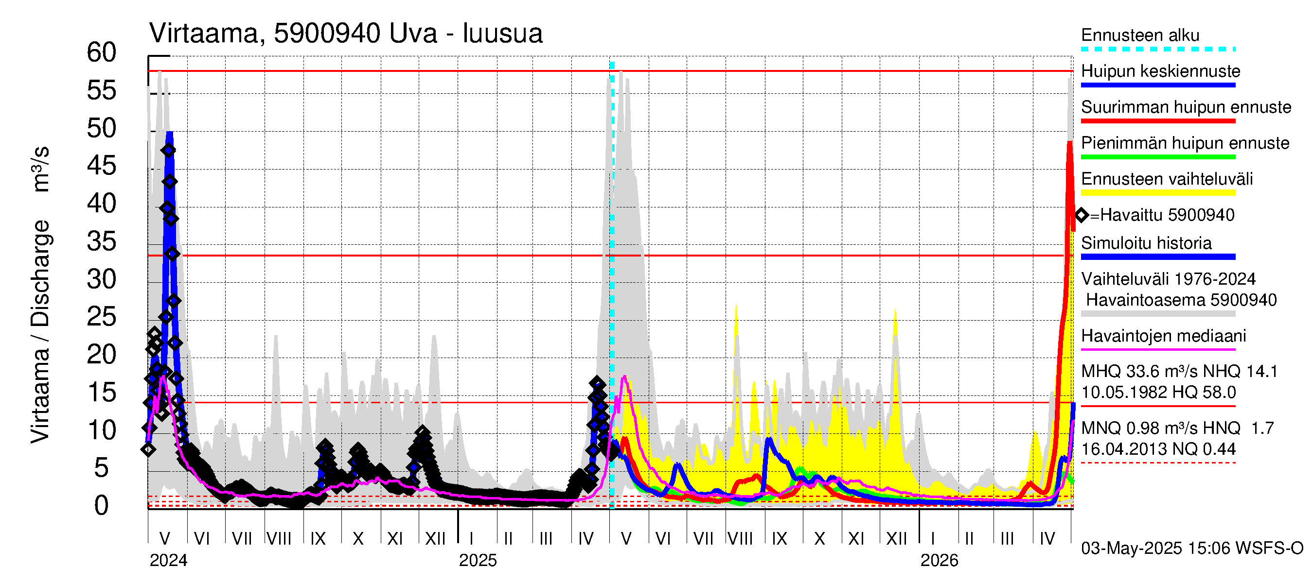 Oulujoen vesistöalue - Uva: Lähtövirtaama / juoksutus - huippujen keski- ja ääriennusteet