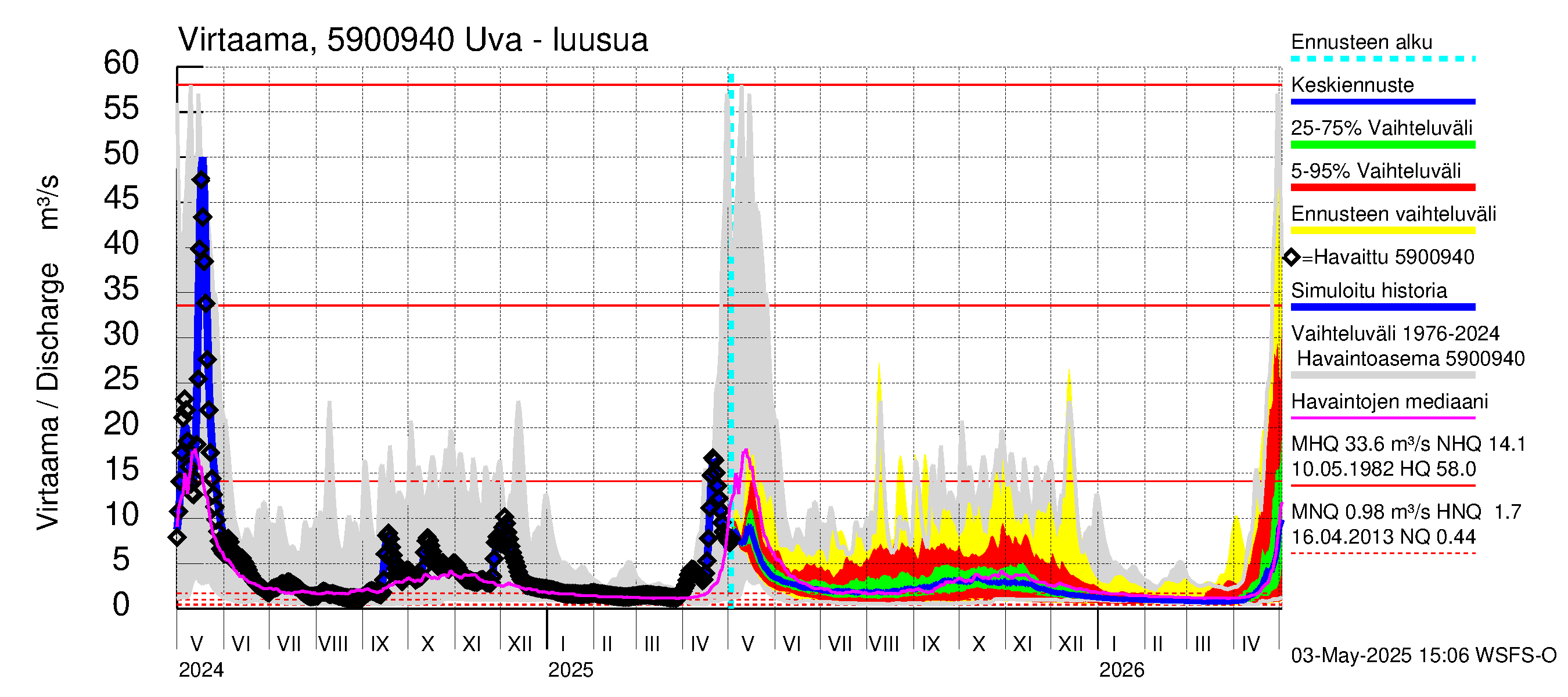 Oulujoen vesistöalue - Uva: Lähtövirtaama / juoksutus - jakaumaennuste