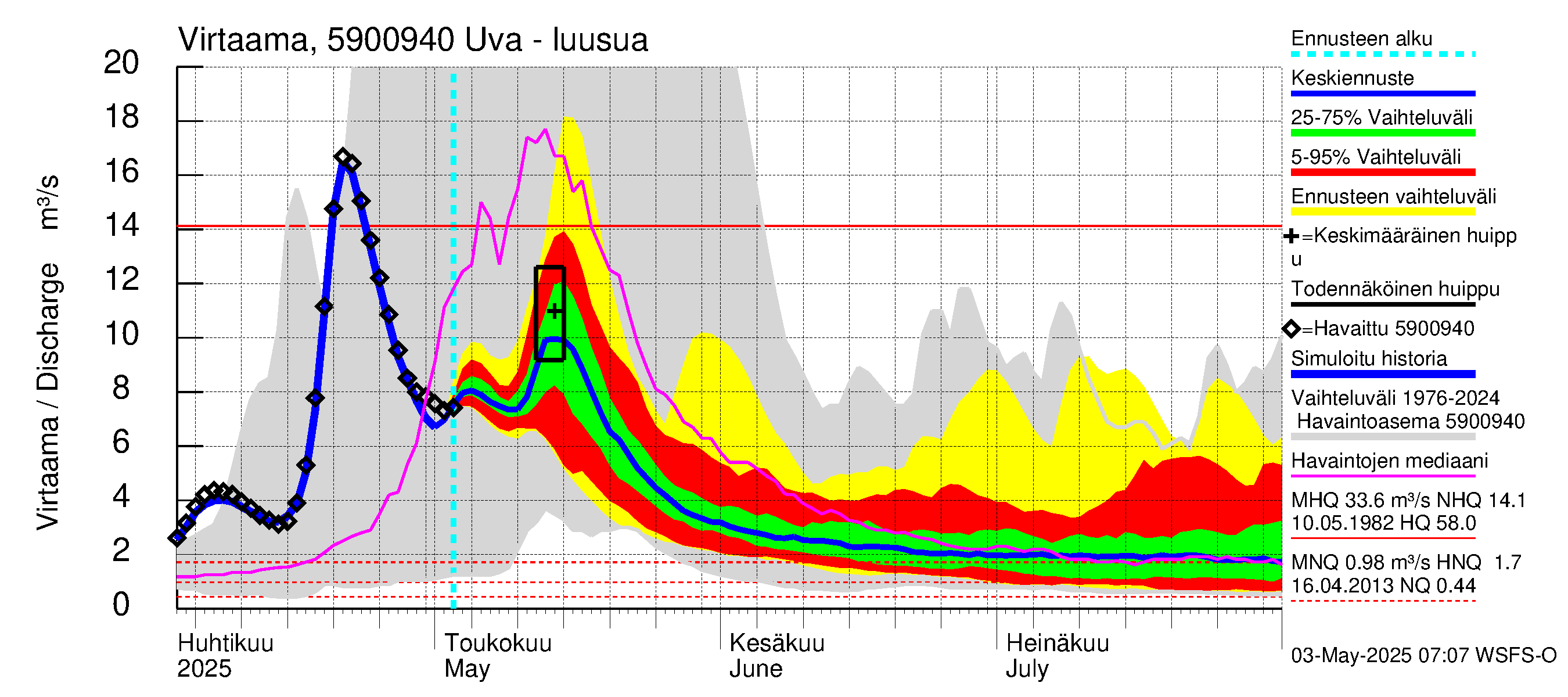 Oulujoen vesistöalue - Uva: Lähtövirtaama / juoksutus - jakaumaennuste