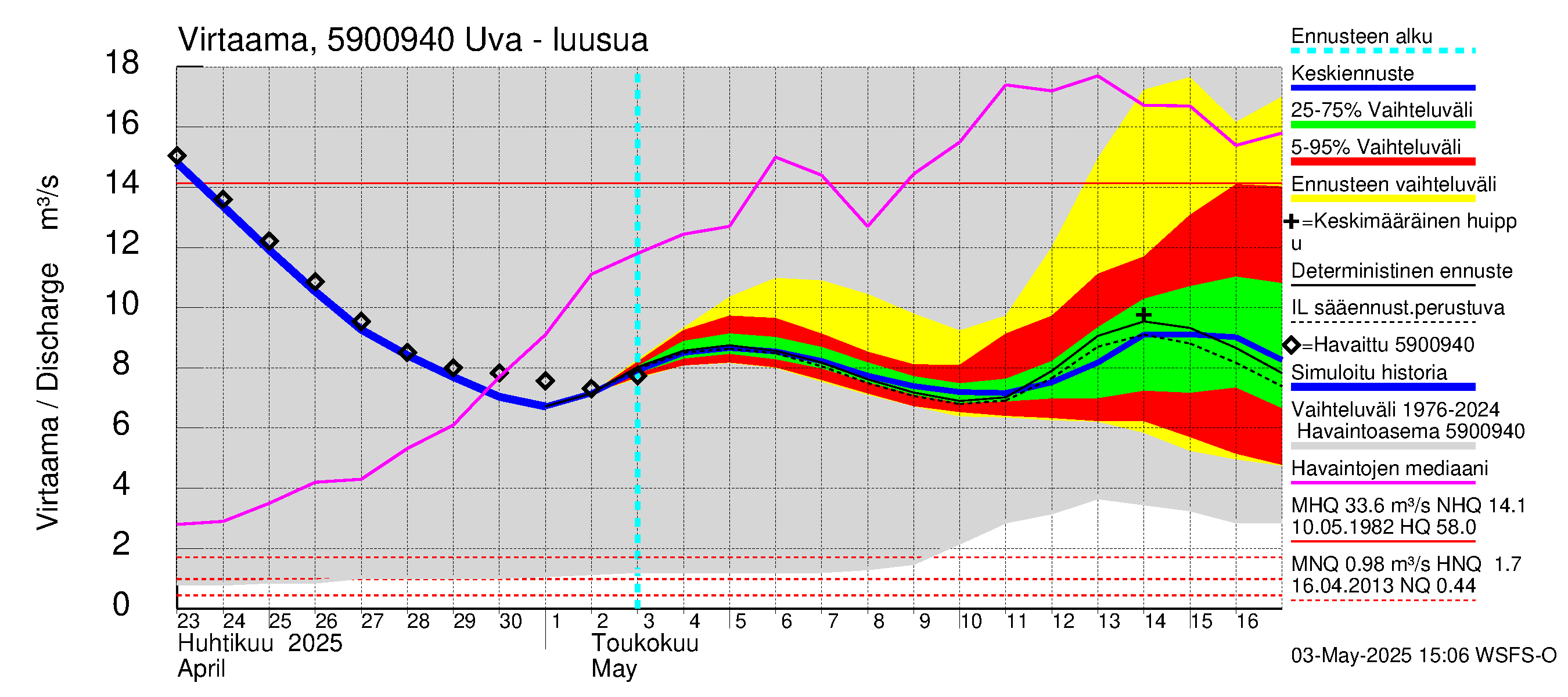 Oulujoen vesistöalue - Uva: Lähtövirtaama / juoksutus - jakaumaennuste
