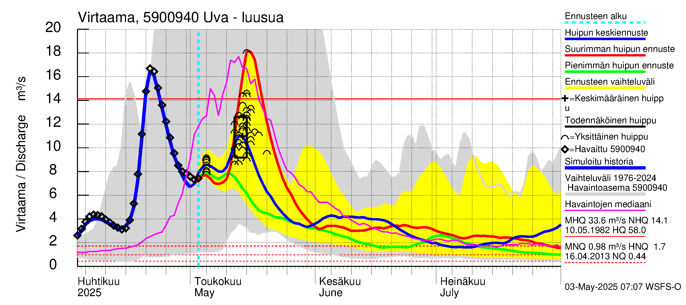 Oulujoen vesistöalue - Uva: Lähtövirtaama / juoksutus - huippujen keski- ja ääriennusteet