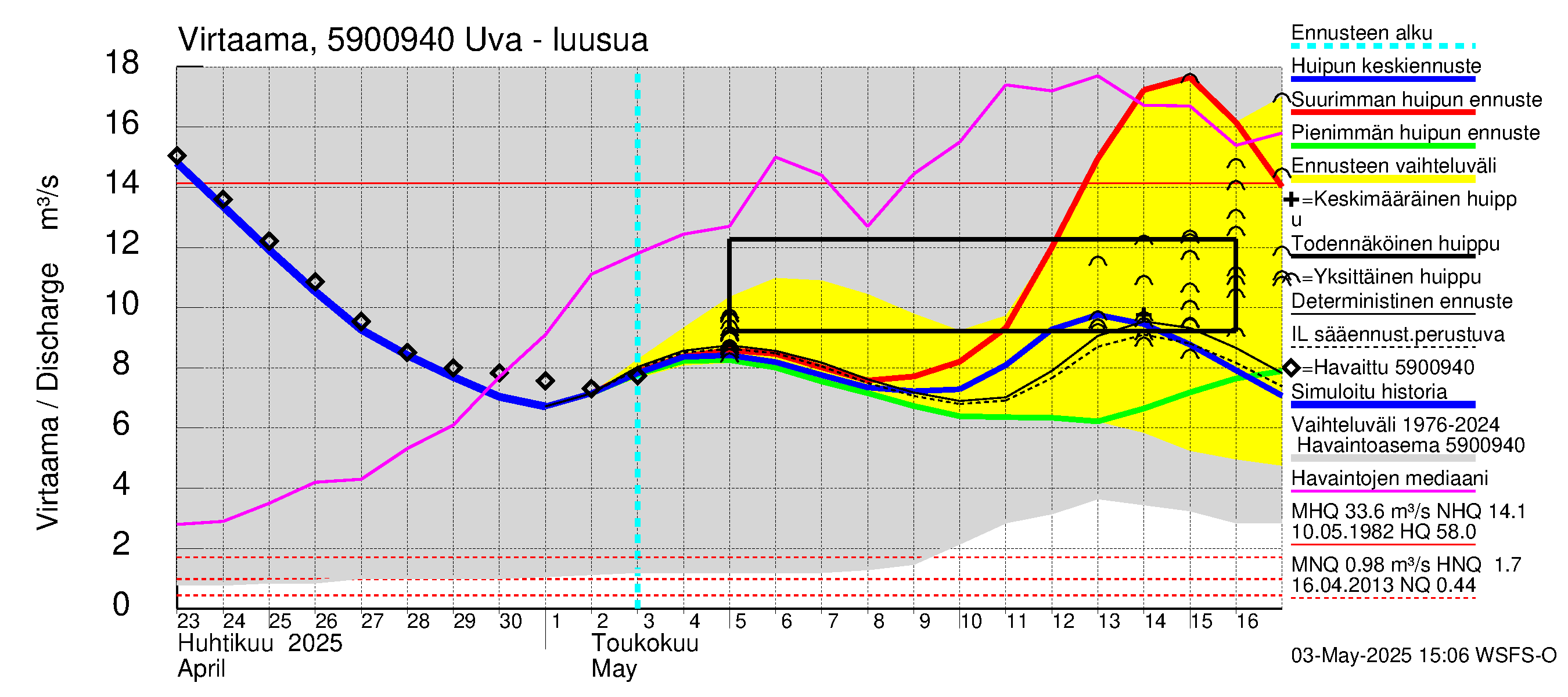 Oulujoen vesistöalue - Uva: Lähtövirtaama / juoksutus - huippujen keski- ja ääriennusteet
