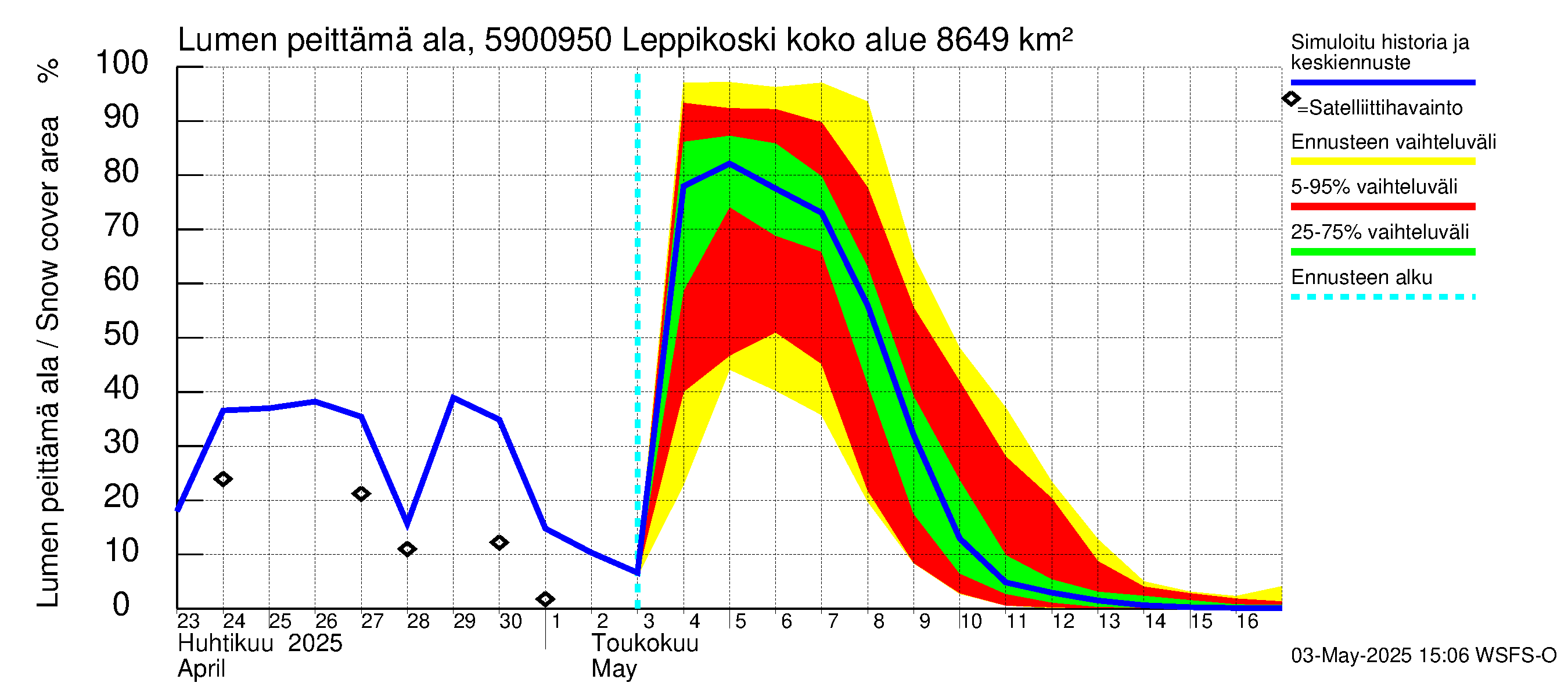 Oulujoen vesistöalue - Leppikoski: Lumen peittämä ala