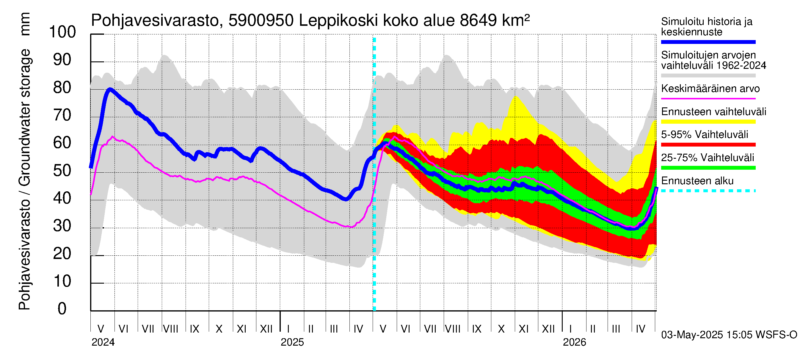 Oulujoen vesistöalue - Leppikoski: Pohjavesivarasto