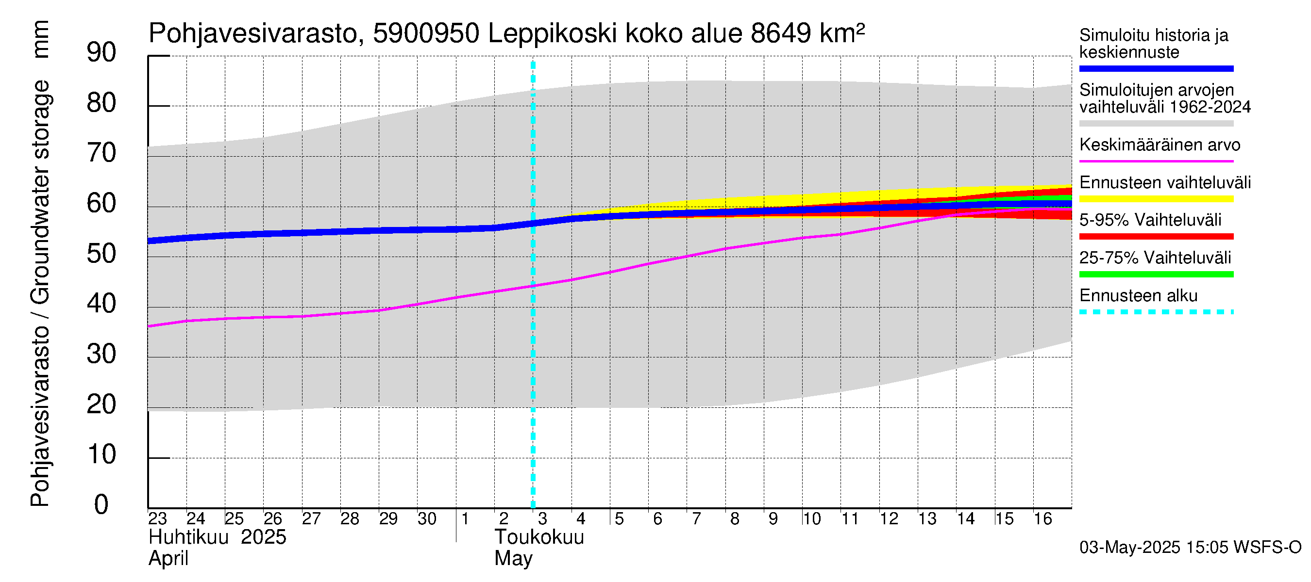 Oulujoen vesistöalue - Leppikoski: Pohjavesivarasto