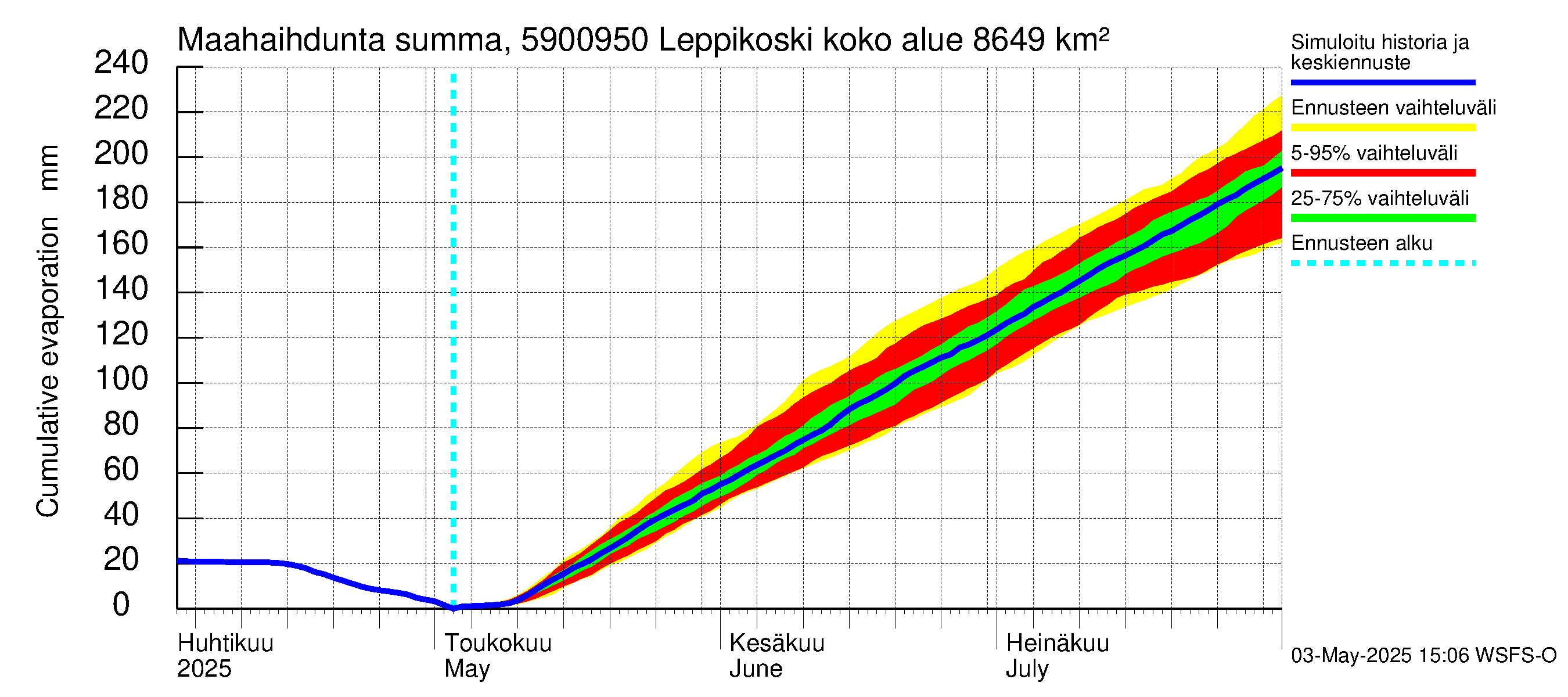 Oulujoen vesistöalue - Leppikoski: Haihdunta maa-alueelta - summa