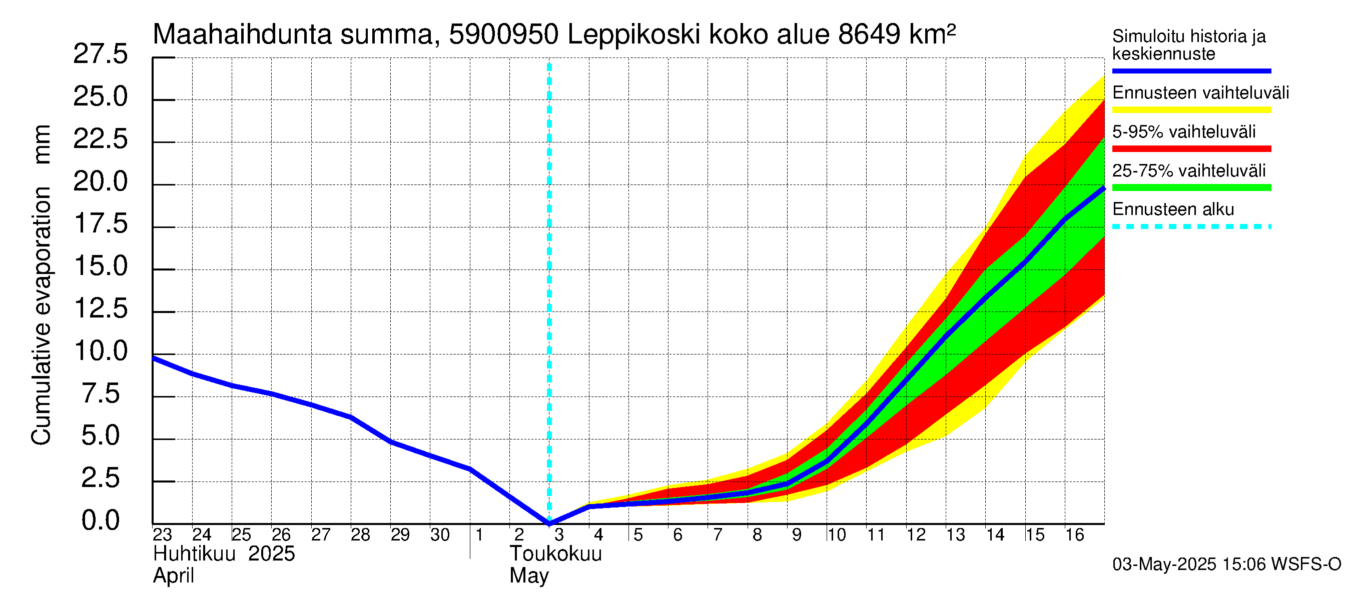 Oulujoen vesistöalue - Leppikoski: Haihdunta maa-alueelta - summa