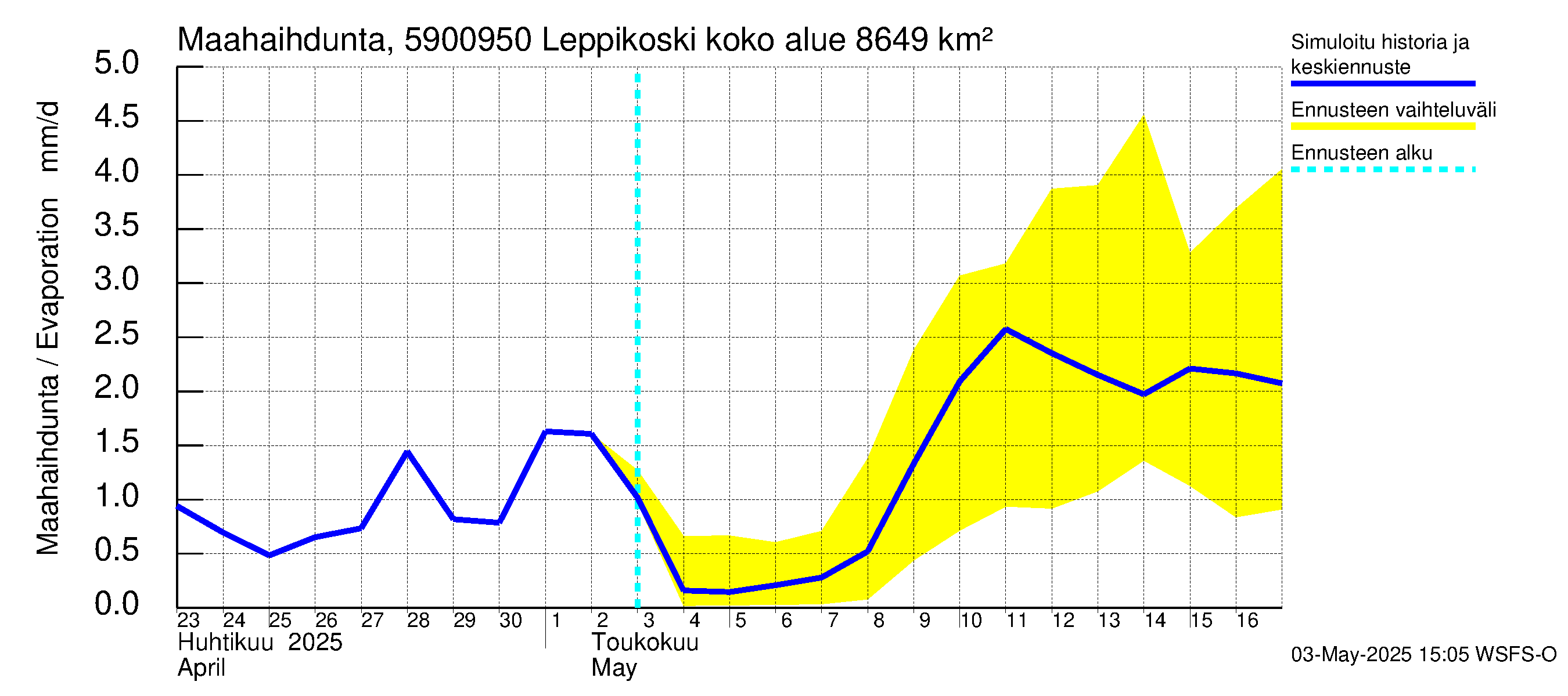 Oulujoen vesistöalue - Leppikoski: Haihdunta maa-alueelta