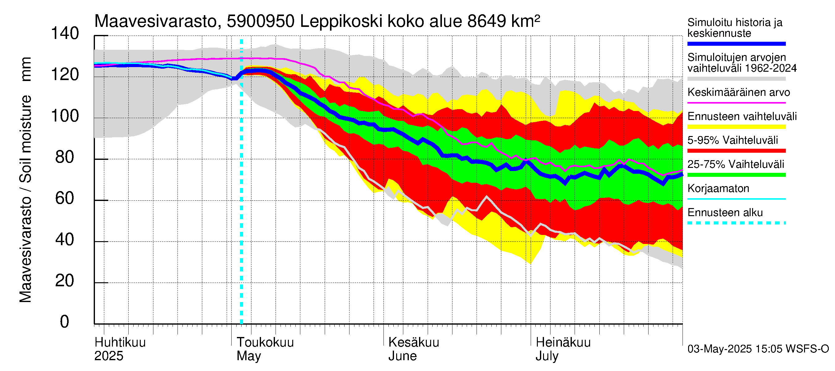 Oulujoen vesistöalue - Leppikoski: Maavesivarasto