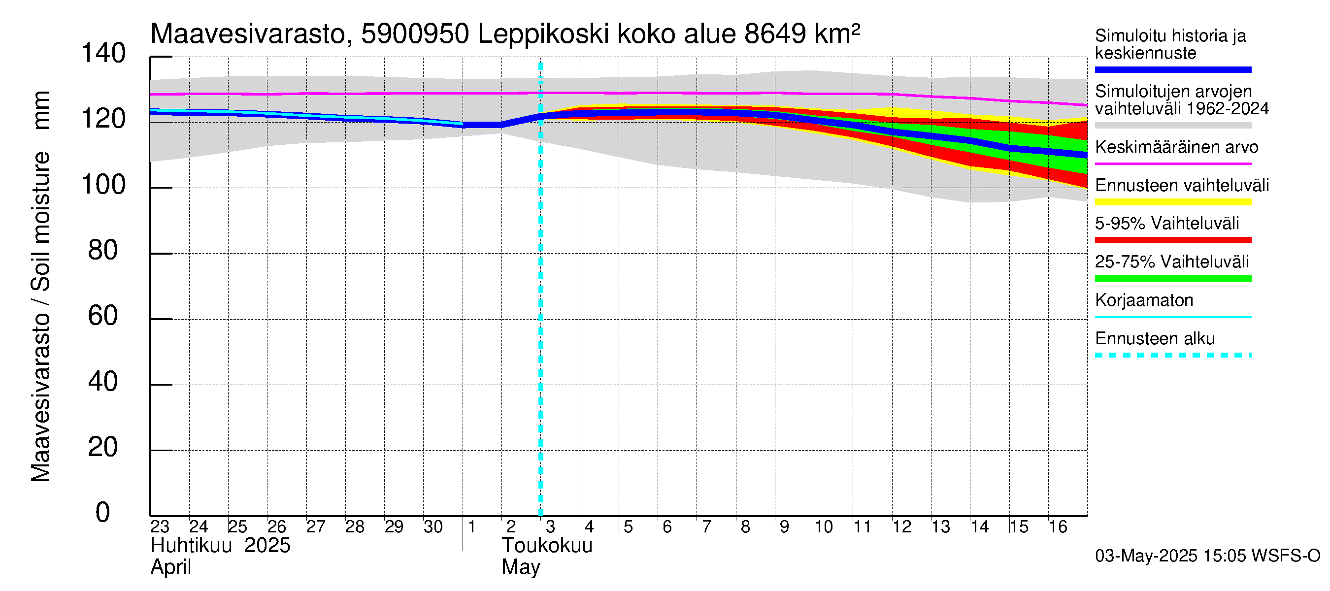 Oulujoen vesistöalue - Leppikoski: Maavesivarasto