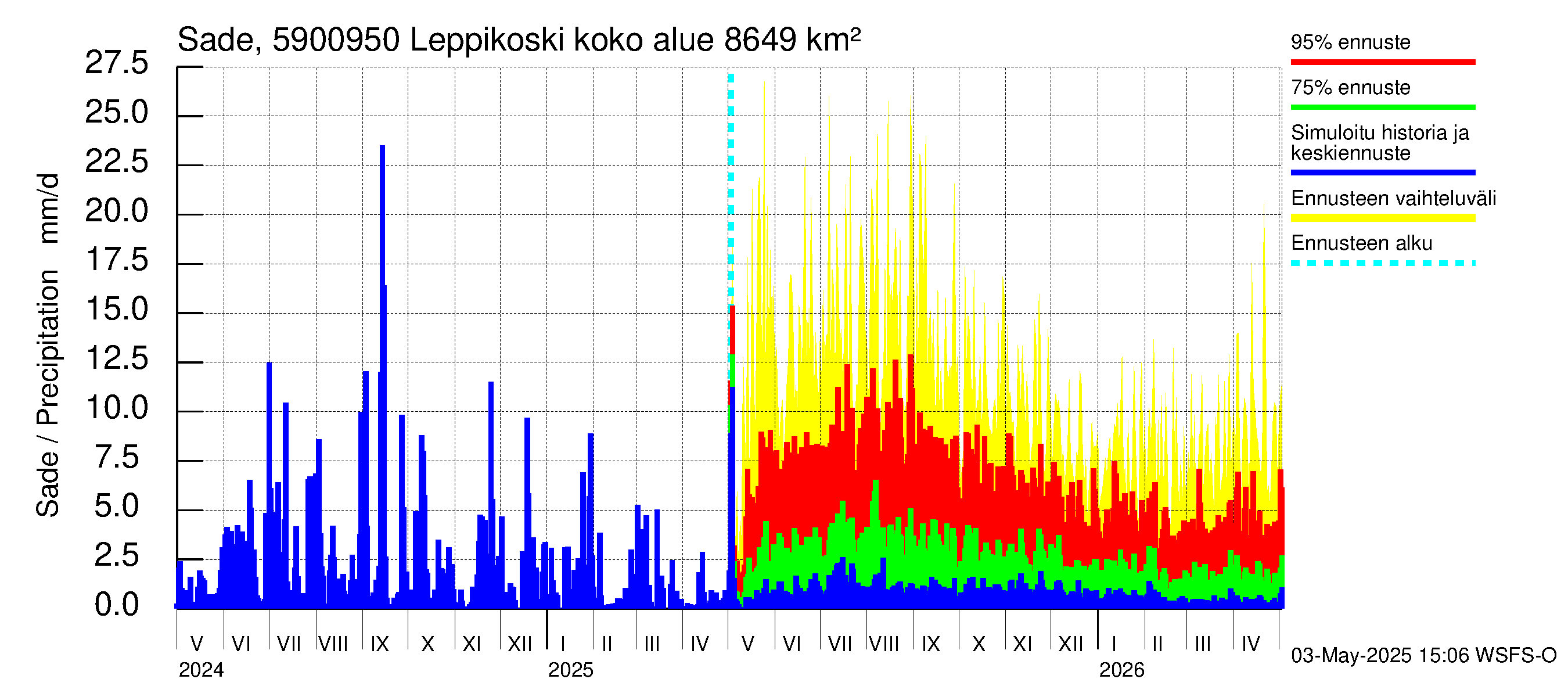 Oulujoen vesistöalue - Leppikoski: Sade