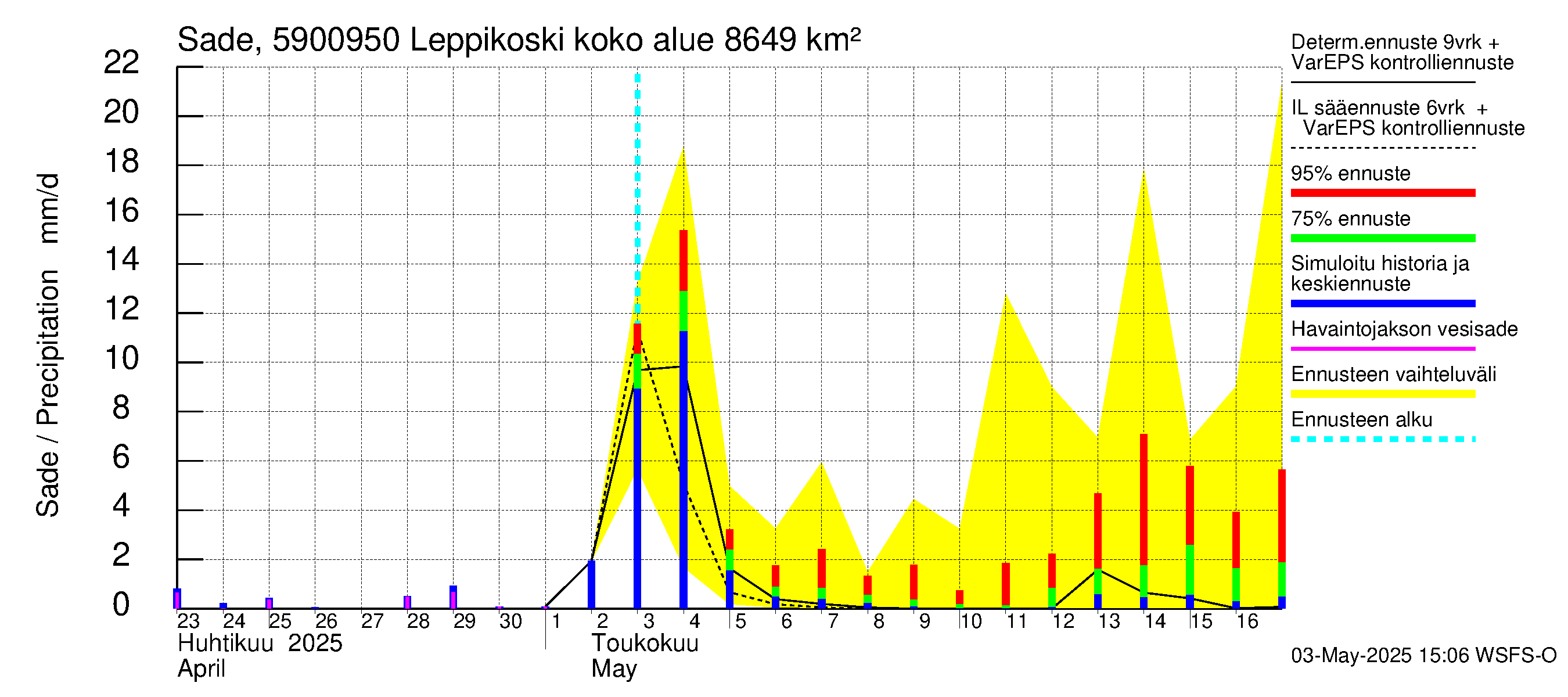 Oulujoen vesistöalue - Leppikoski: Sade