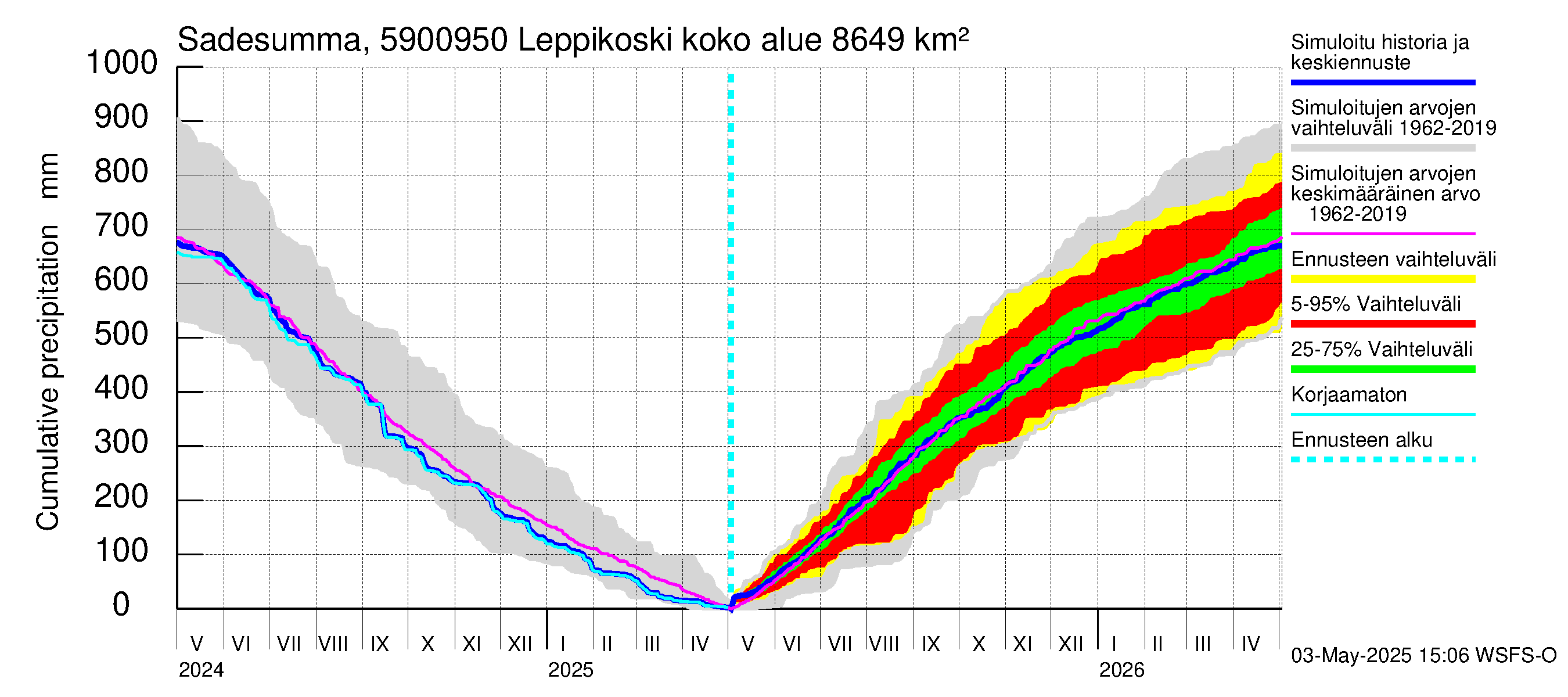 Oulujoen vesistöalue - Leppikoski: Sade - summa