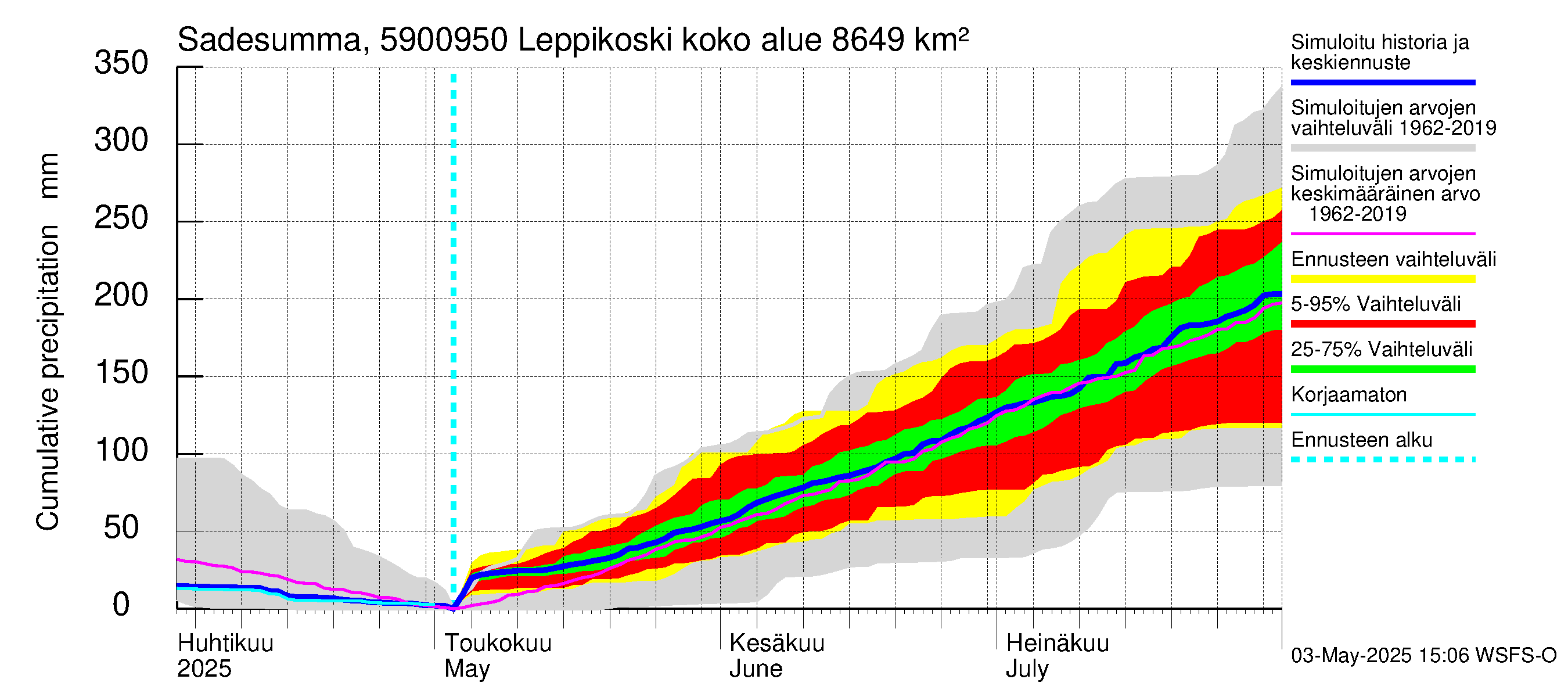 Oulujoen vesistöalue - Leppikoski: Sade - summa