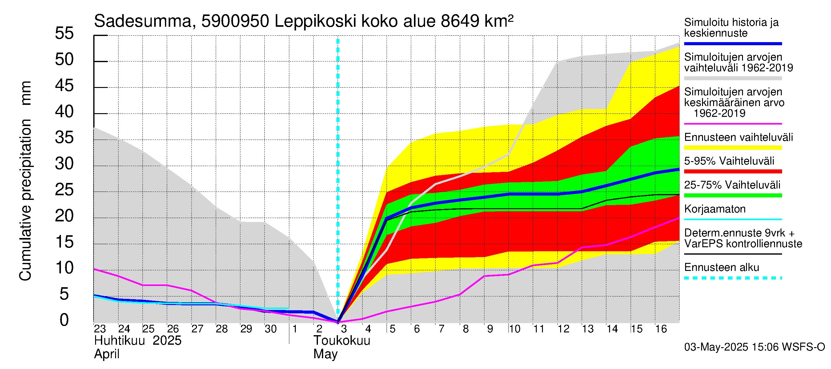 Oulujoen vesistöalue - Leppikoski: Sade - summa