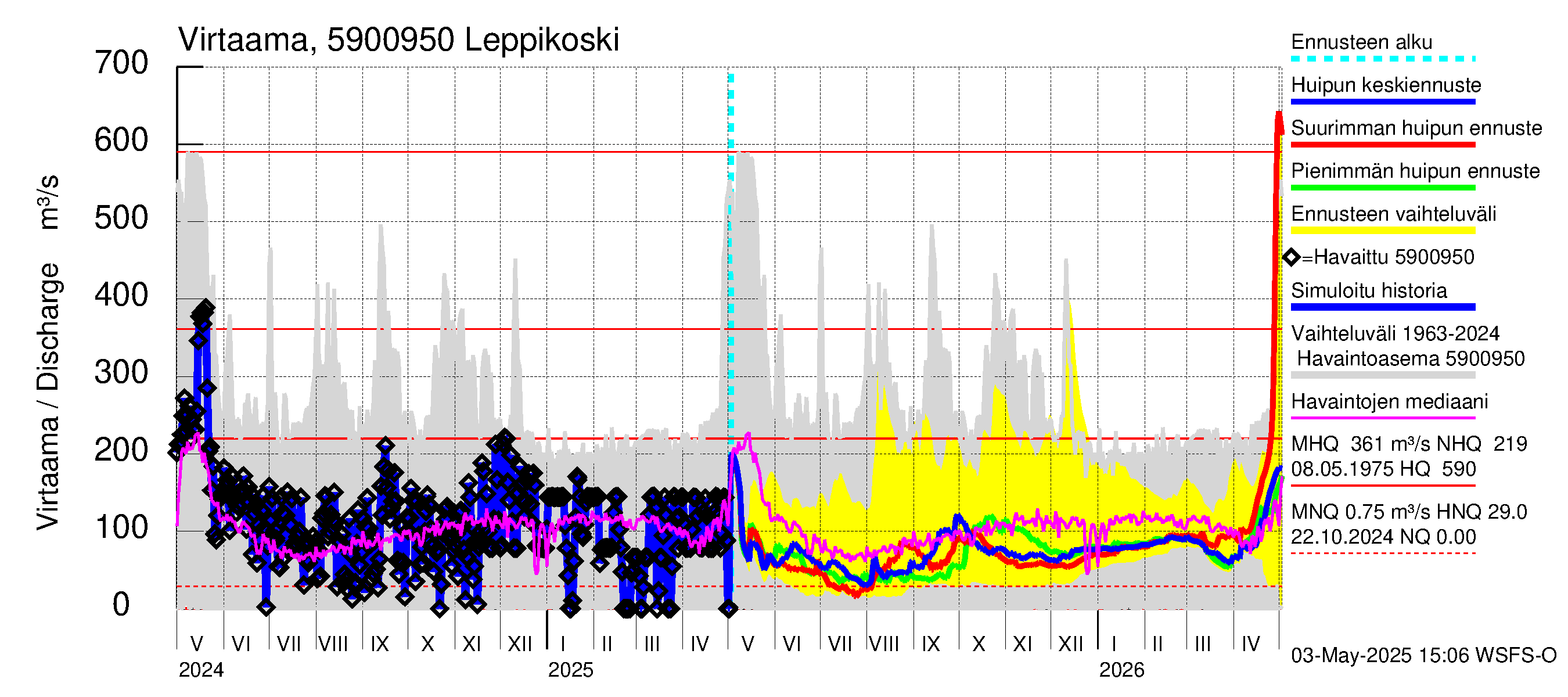 Oulujoen vesistöalue - Leppikoski: Virtaama / juoksutus - huippujen keski- ja ääriennusteet