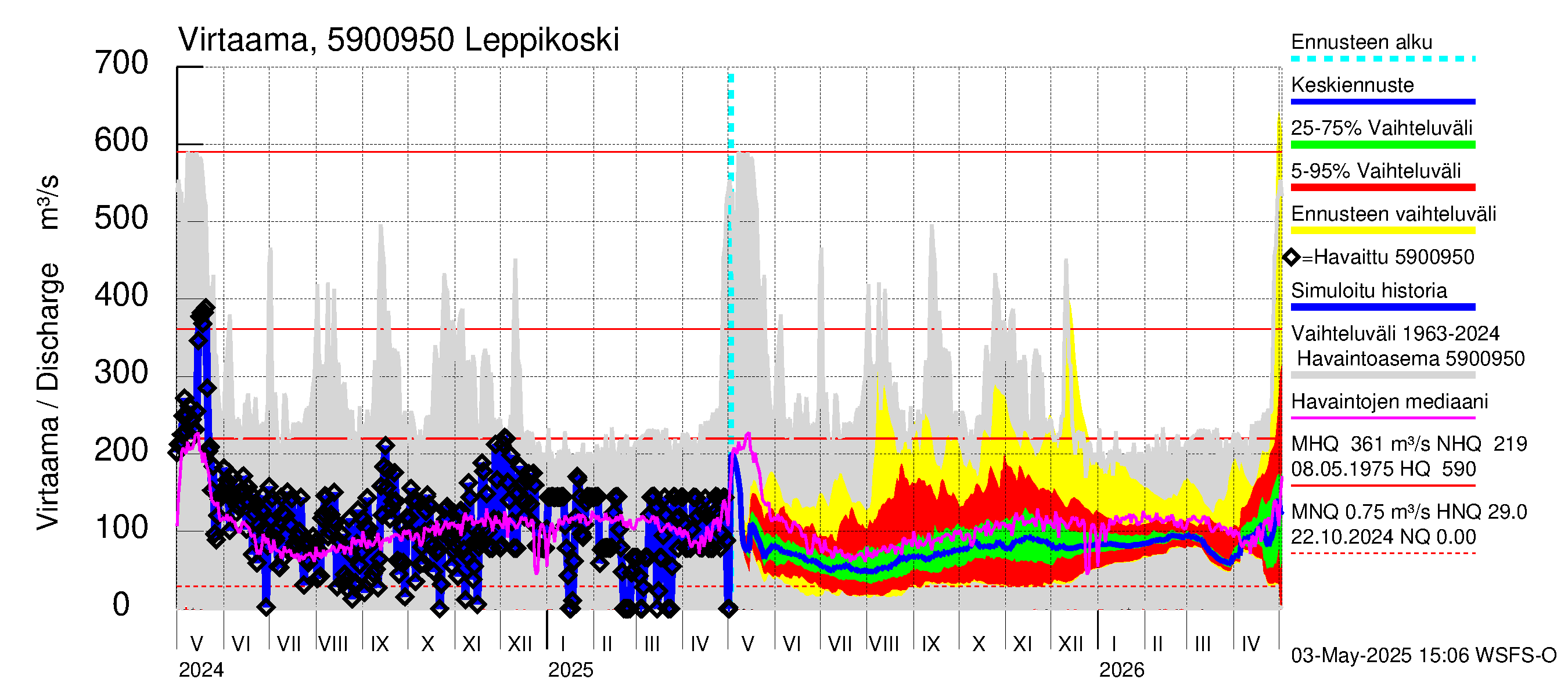 Oulujoen vesistöalue - Leppikoski: Virtaama / juoksutus - jakaumaennuste