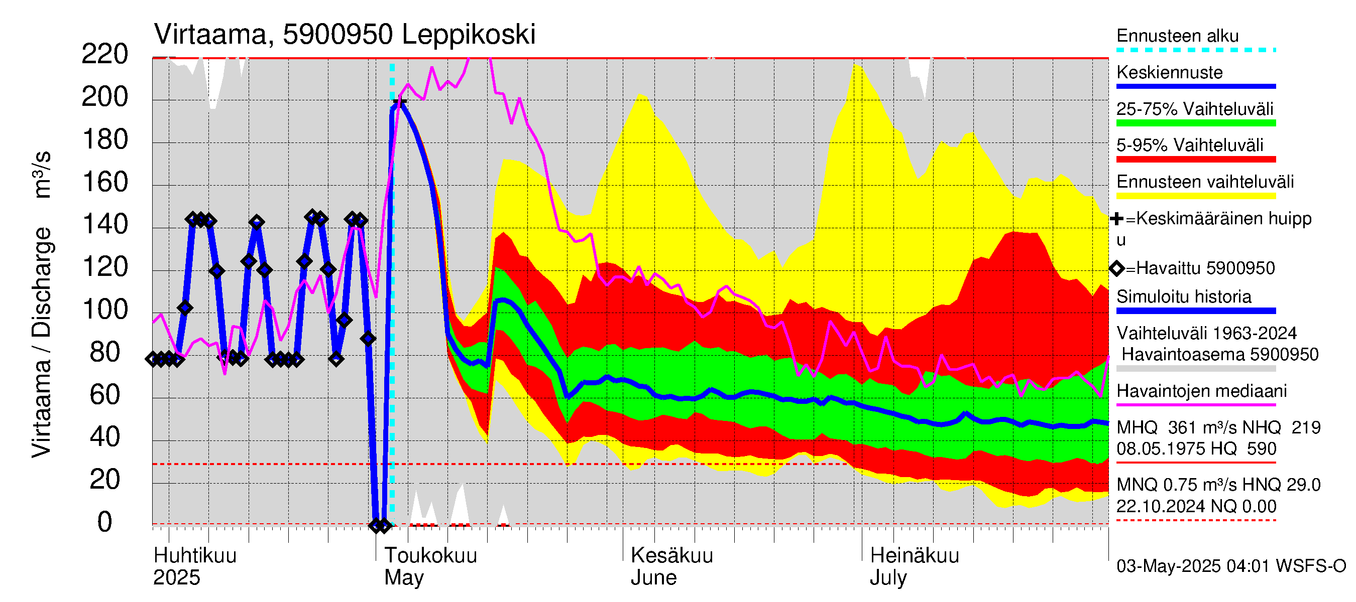 Oulujoen vesistöalue - Leppikoski: Virtaama / juoksutus - jakaumaennuste