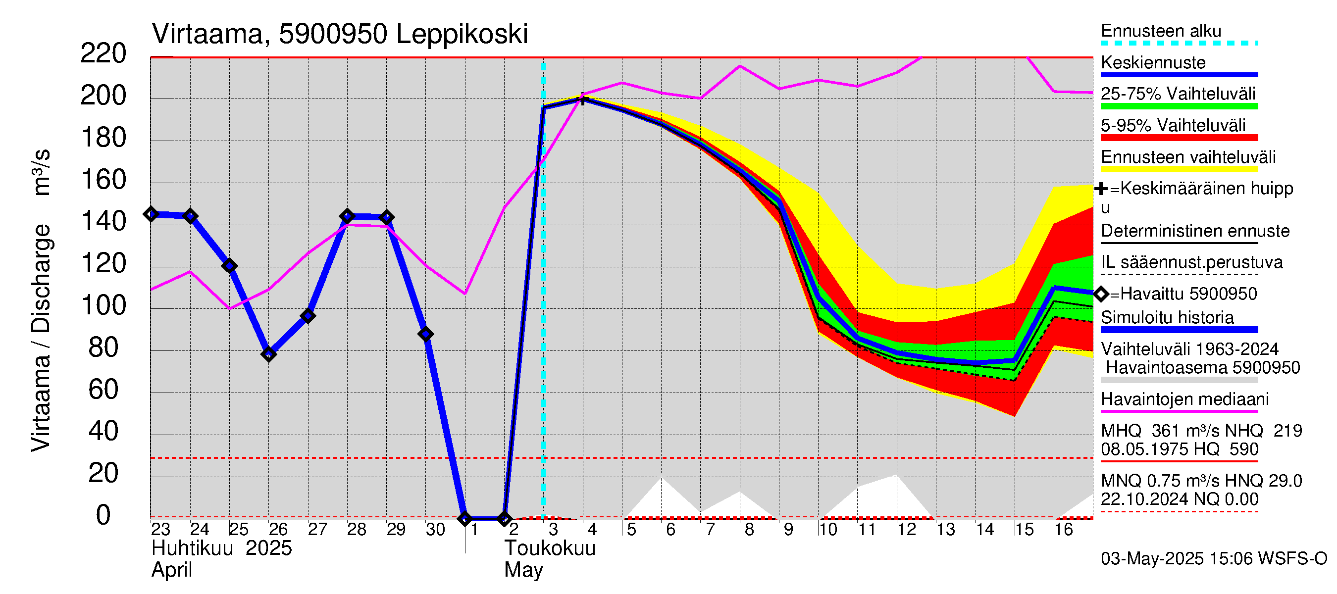 Oulujoen vesistöalue - Leppikoski: Virtaama / juoksutus - jakaumaennuste