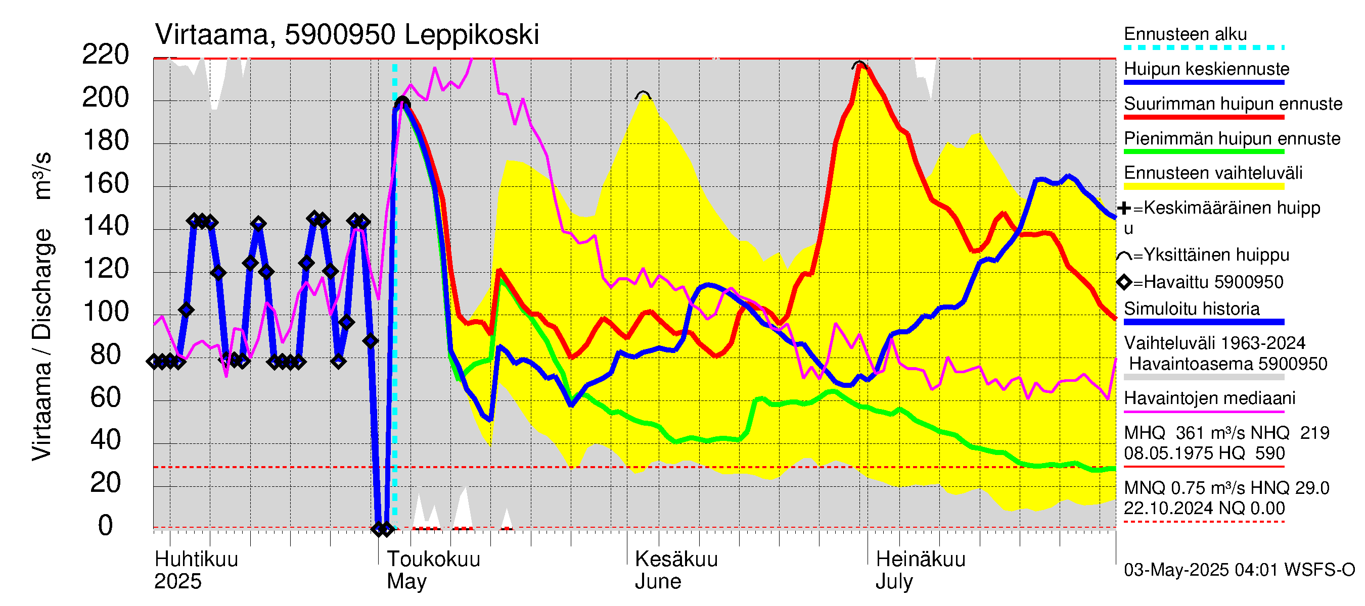 Oulujoen vesistöalue - Leppikoski: Virtaama / juoksutus - huippujen keski- ja ääriennusteet