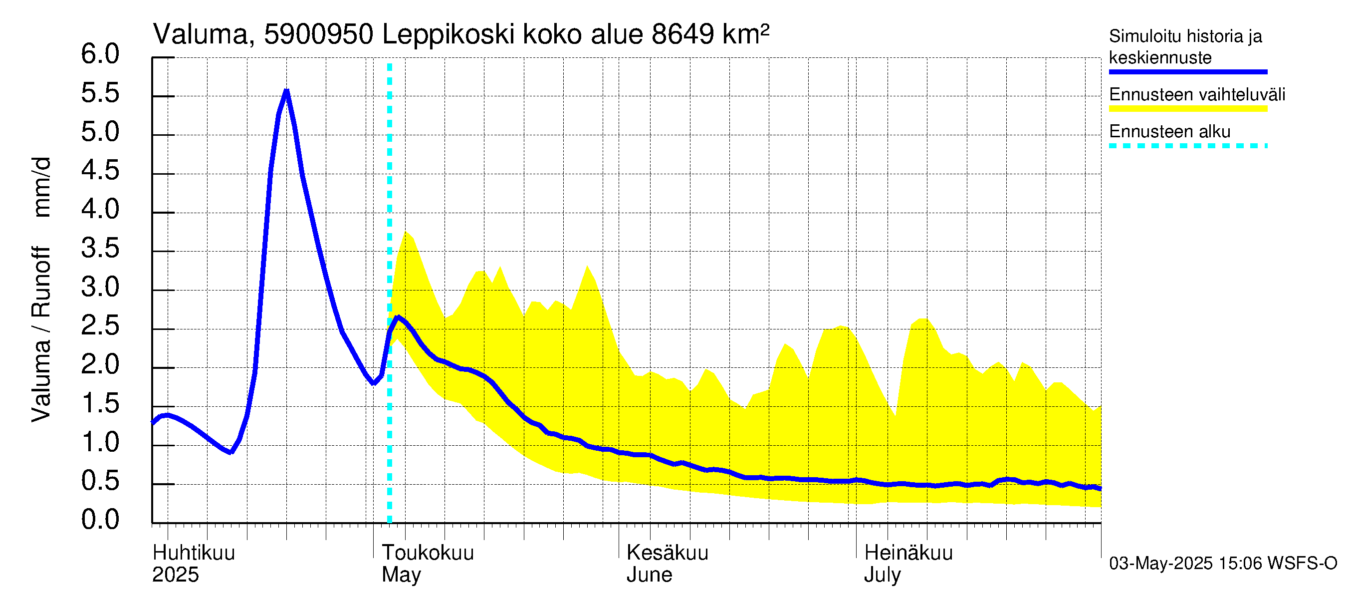 Oulujoen vesistöalue - Leppikoski: Valuma